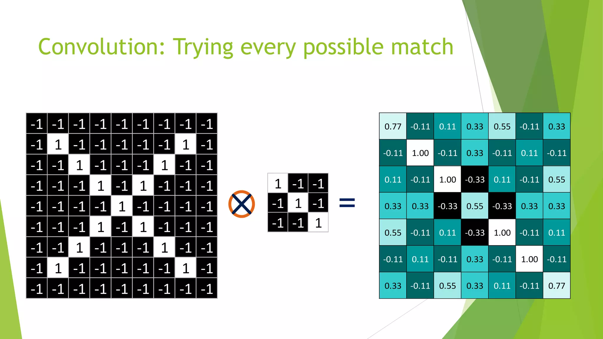 1 -1 -1
-1 1 -1
-1 -1 1
-1 -1 -1 -1 -1 -1 -1 -1 -1
-1 1 -1 -1 -1 -1 -1 1 -1
-1 -1 1 -1 -1 -1 1 -1 -1
-1 -1 -1 1 -1 1 -1 -1 -1
-1 -1 -1 -1 1 -1 -1 -1 -1
-1 -1 -1 1 -1 1 -1 -1 -1
-1 -1 1 -1 -1 -1 1 -1 -1
-1 1 -1 -1 -1 -1 -1 1 -1
-1 -1 -1 -1 -1 -1 -1 -1 -1
Convolution: Trying every possible match
=
0.77 -0.11 0.11 0.33 0.55 -0.11 0.33
-0.11 1.00 -0.11 0.33 -0.11 0.11 -0.11
0.11 -0.11 1.00 -0.33 0.11 -0.11 0.55
0.33 0.33 -0.33 0.55 -0.33 0.33 0.33
0.55 -0.11 0.11 -0.33 1.00 -0.11 0.11
-0.11 0.11 -0.11 0.33 -0.11 1.00 -0.11
0.33 -0.11 0.55 0.33 0.11 -0.11 0.77
 