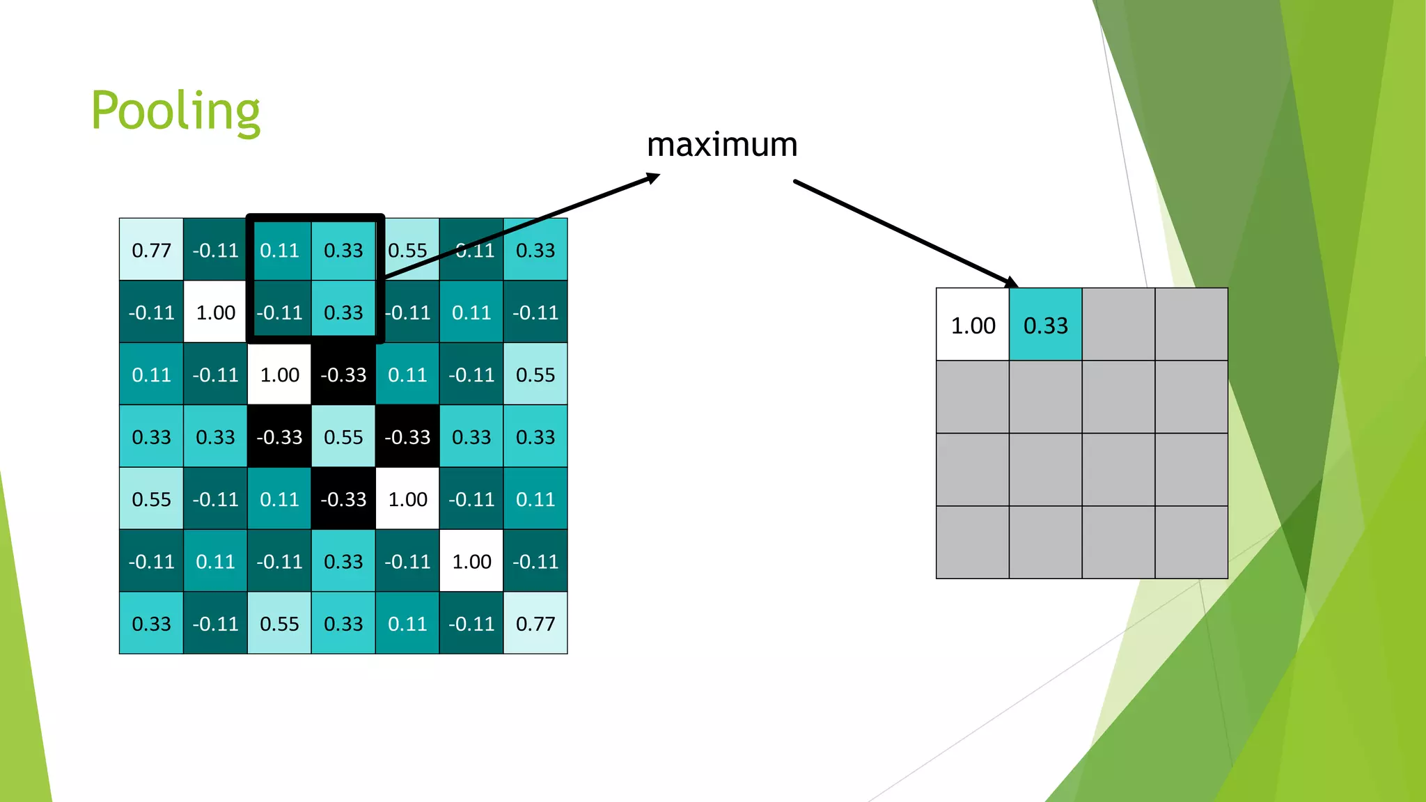 1.00 0.33
Pooling
0.77 -0.11 0.11 0.33 0.55 -0.11 0.33
-0.11 1.00 -0.11 0.33 -0.11 0.11 -0.11
0.11 -0.11 1.00 -0.33 0.11 -0.11 0.55
0.33 0.33 -0.33 0.55 -0.33 0.33 0.33
0.55 -0.11 0.11 -0.33 1.00 -0.11 0.11
-0.11 0.11 -0.11 0.33 -0.11 1.00 -0.11
0.33 -0.11 0.55 0.33 0.11 -0.11 0.77
 