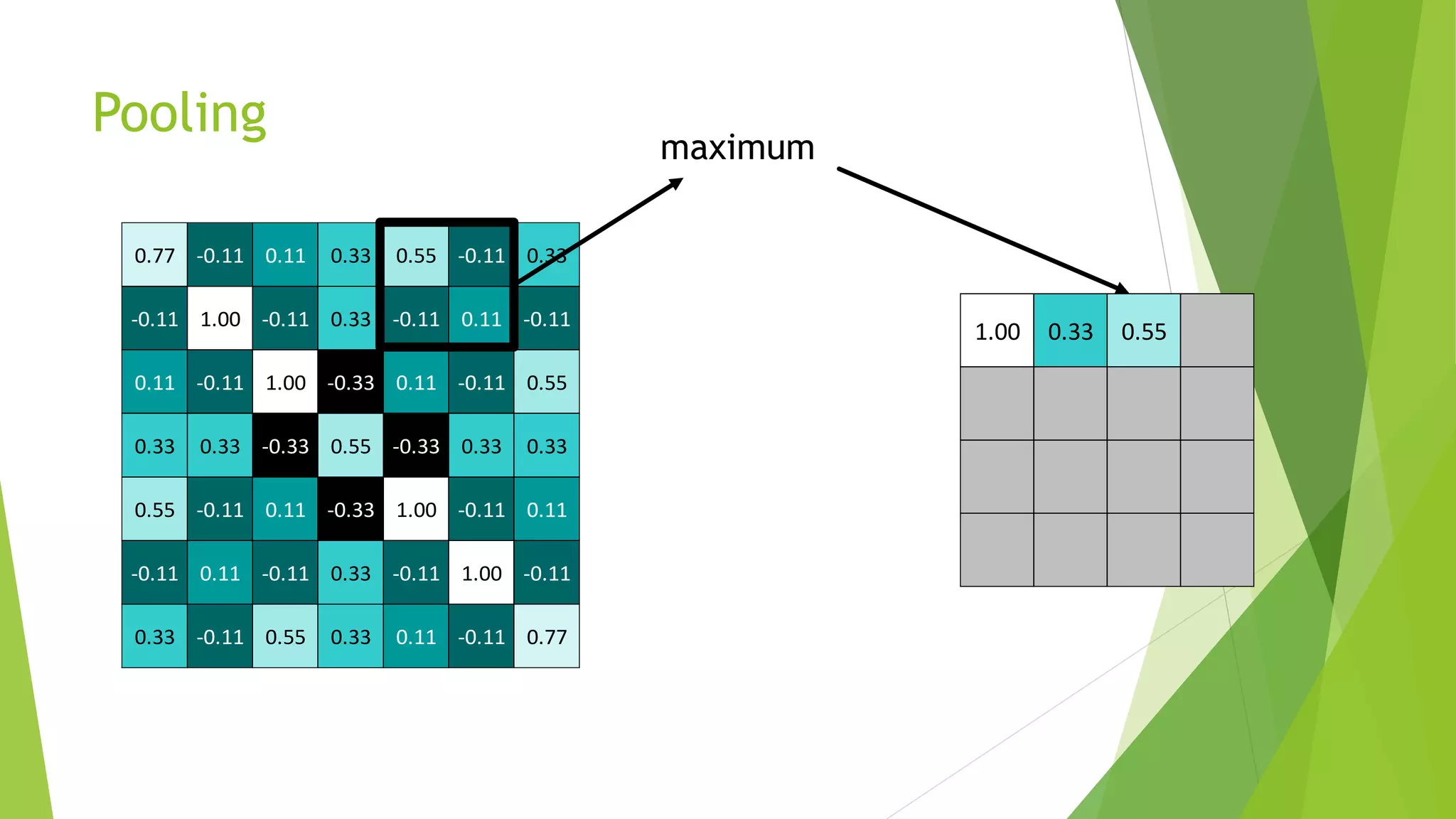 1.00 0.33 0.55
Pooling
0.77 -0.11 0.11 0.33 0.55 -0.11 0.33
-0.11 1.00 -0.11 0.33 -0.11 0.11 -0.11
0.11 -0.11 1.00 -0.33 0.11 -0.11 0.55
0.33 0.33 -0.33 0.55 -0.33 0.33 0.33
0.55 -0.11 0.11 -0.33 1.00 -0.11 0.11
-0.11 0.11 -0.11 0.33 -0.11 1.00 -0.11
0.33 -0.11 0.55 0.33 0.11 -0.11 0.77
 