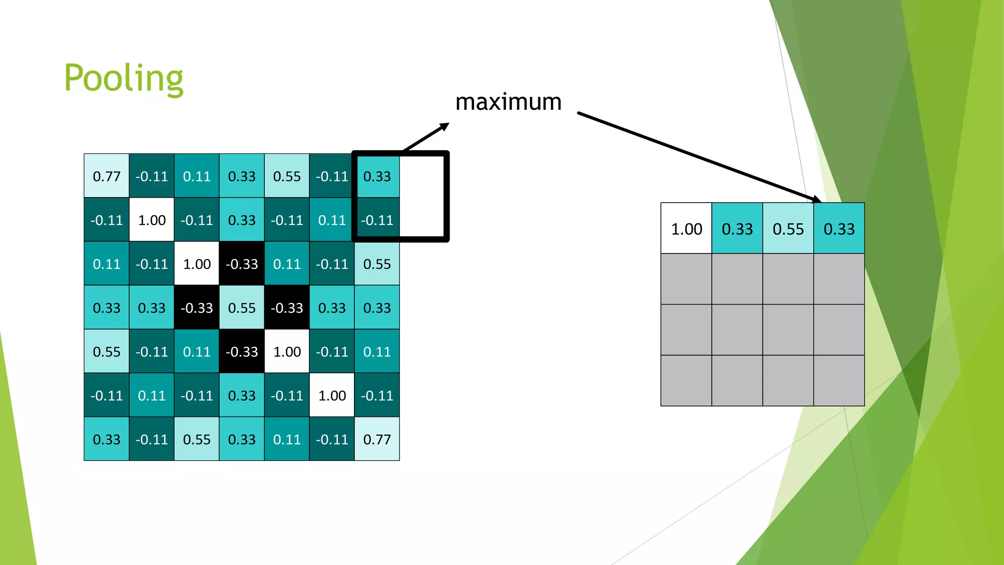 1.00 0.33 0.55 0.33
Pooling
0.77 -0.11 0.11 0.33 0.55 -0.11 0.33
-0.11 1.00 -0.11 0.33 -0.11 0.11 -0.11
0.11 -0.11 1.00 -0.33 0.11 -0.11 0.55
0.33 0.33 -0.33 0.55 -0.33 0.33 0.33
0.55 -0.11 0.11 -0.33 1.00 -0.11 0.11
-0.11 0.11 -0.11 0.33 -0.11 1.00 -0.11
0.33 -0.11 0.55 0.33 0.11 -0.11 0.77
 