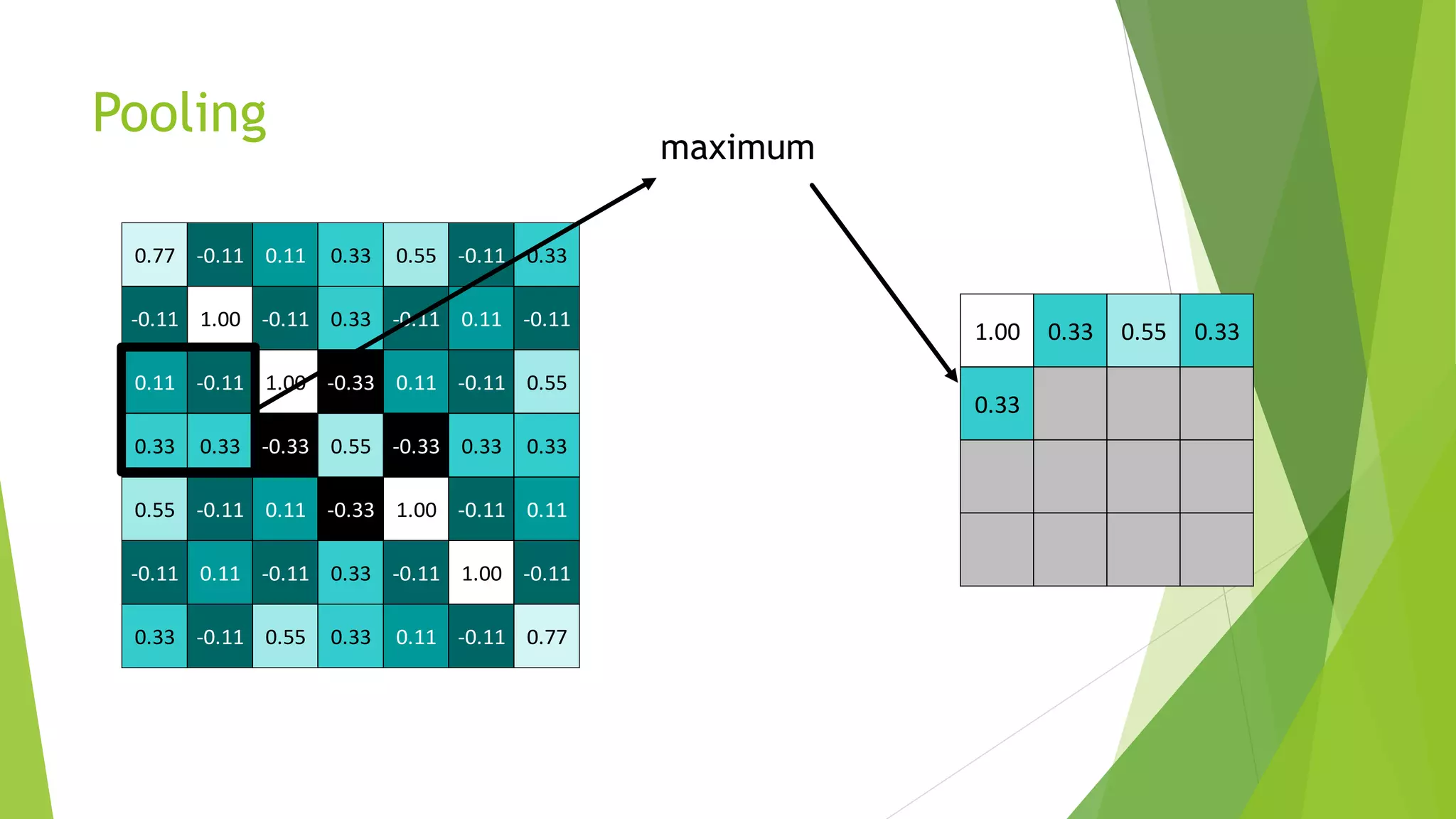 1.00 0.33 0.55 0.33
0.33
Pooling
0.77 -0.11 0.11 0.33 0.55 -0.11 0.33
-0.11 1.00 -0.11 0.33 -0.11 0.11 -0.11
0.11 -0.11 1.00 -0.33 0.11 -0.11 0.55
0.33 0.33 -0.33 0.55 -0.33 0.33 0.33
0.55 -0.11 0.11 -0.33 1.00 -0.11 0.11
-0.11 0.11 -0.11 0.33 -0.11 1.00 -0.11
0.33 -0.11 0.55 0.33 0.11 -0.11 0.77
 