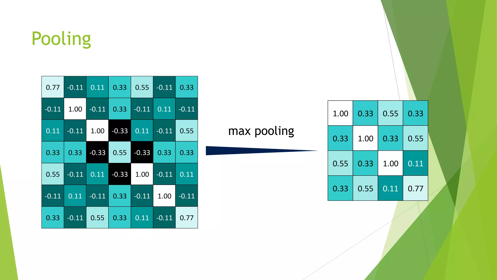 1.00 0.33 0.55 0.33
0.33 1.00 0.33 0.55
0.55 0.33 1.00 0.11
0.33 0.55 0.11 0.77
Pooling
0.77 -0.11 0.11 0.33 0.55 -0.11 0.33
-0.11 1.00 -0.11 0.33 -0.11 0.11 -0.11
0.11 -0.11 1.00 -0.33 0.11 -0.11 0.55
0.33 0.33 -0.33 0.55 -0.33 0.33 0.33
0.55 -0.11 0.11 -0.33 1.00 -0.11 0.11
-0.11 0.11 -0.11 0.33 -0.11 1.00 -0.11
0.33 -0.11 0.55 0.33 0.11 -0.11 0.77
 