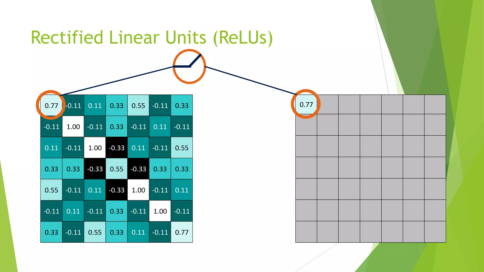 Rectified Linear Units (ReLUs)
0.77 -0.11 0.11 0.33 0.55 -0.11 0.33
-0.11 1.00 -0.11 0.33 -0.11 0.11 -0.11
0.11 -0.11 1.00 -0.33 0.11 -0.11 0.55
0.33 0.33 -0.33 0.55 -0.33 0.33 0.33
0.55 -0.11 0.11 -0.33 1.00 -0.11 0.11
-0.11 0.11 -0.11 0.33 -0.11 1.00 -0.11
0.33 -0.11 0.55 0.33 0.11 -0.11 0.77
0.77
 