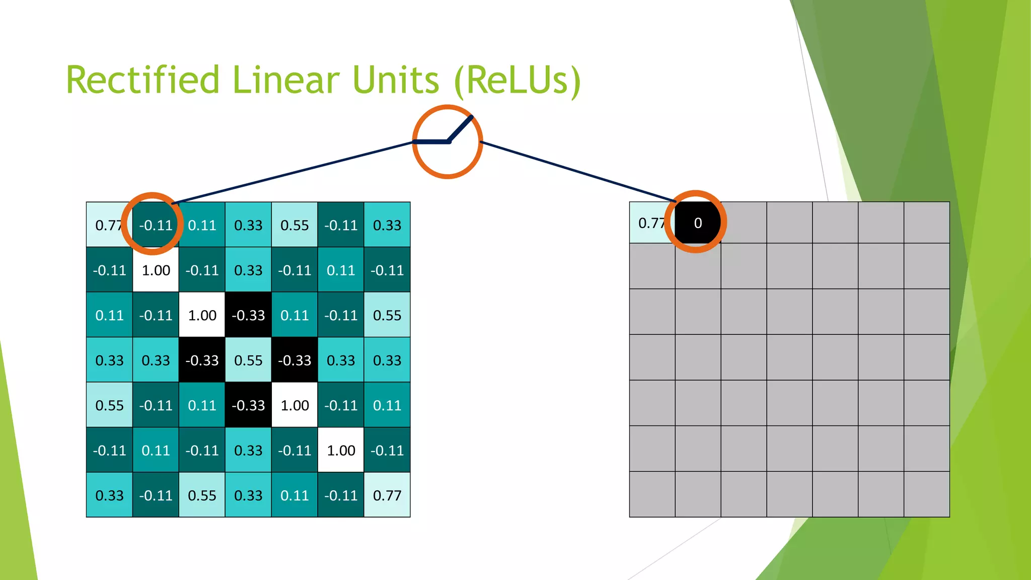 0.77 0
Rectified Linear Units (ReLUs)
0.77 -0.11 0.11 0.33 0.55 -0.11 0.33
-0.11 1.00 -0.11 0.33 -0.11 0.11 -0.11
0.11 -0.11 1.00 -0.33 0.11 -0.11 0.55
0.33 0.33 -0.33 0.55 -0.33 0.33 0.33
0.55 -0.11 0.11 -0.33 1.00 -0.11 0.11
-0.11 0.11 -0.11 0.33 -0.11 1.00 -0.11
0.33 -0.11 0.55 0.33 0.11 -0.11 0.77
 