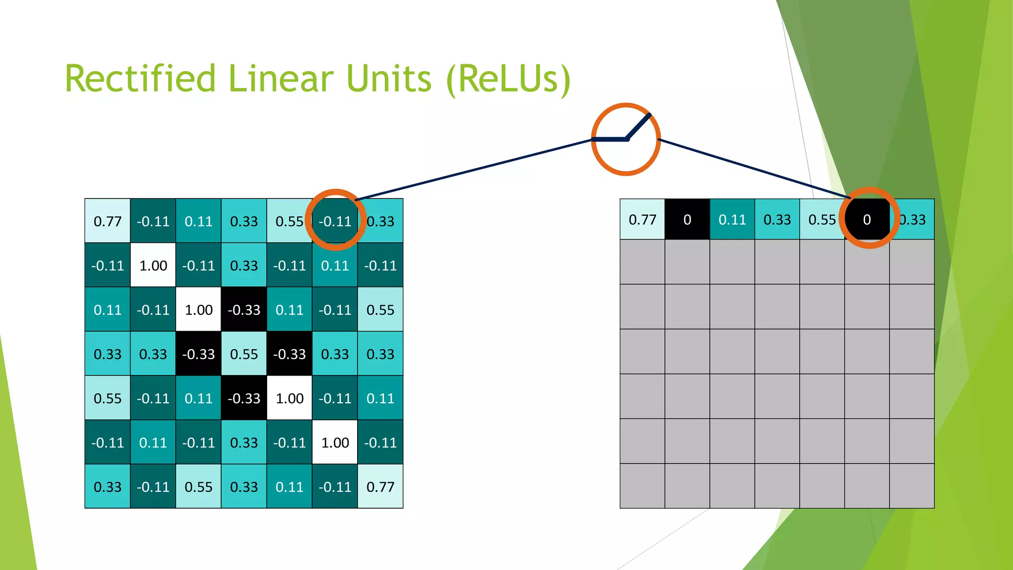 0.77 0 0.11 0.33 0.55 0 0.33
Rectified Linear Units (ReLUs)
0.77 -0.11 0.11 0.33 0.55 -0.11 0.33
-0.11 1.00 -0.11 0.33 -0.11 0.11 -0.11
0.11 -0.11 1.00 -0.33 0.11 -0.11 0.55
0.33 0.33 -0.33 0.55 -0.33 0.33 0.33
0.55 -0.11 0.11 -0.33 1.00 -0.11 0.11
-0.11 0.11 -0.11 0.33 -0.11 1.00 -0.11
0.33 -0.11 0.55 0.33 0.11 -0.11 0.77
 