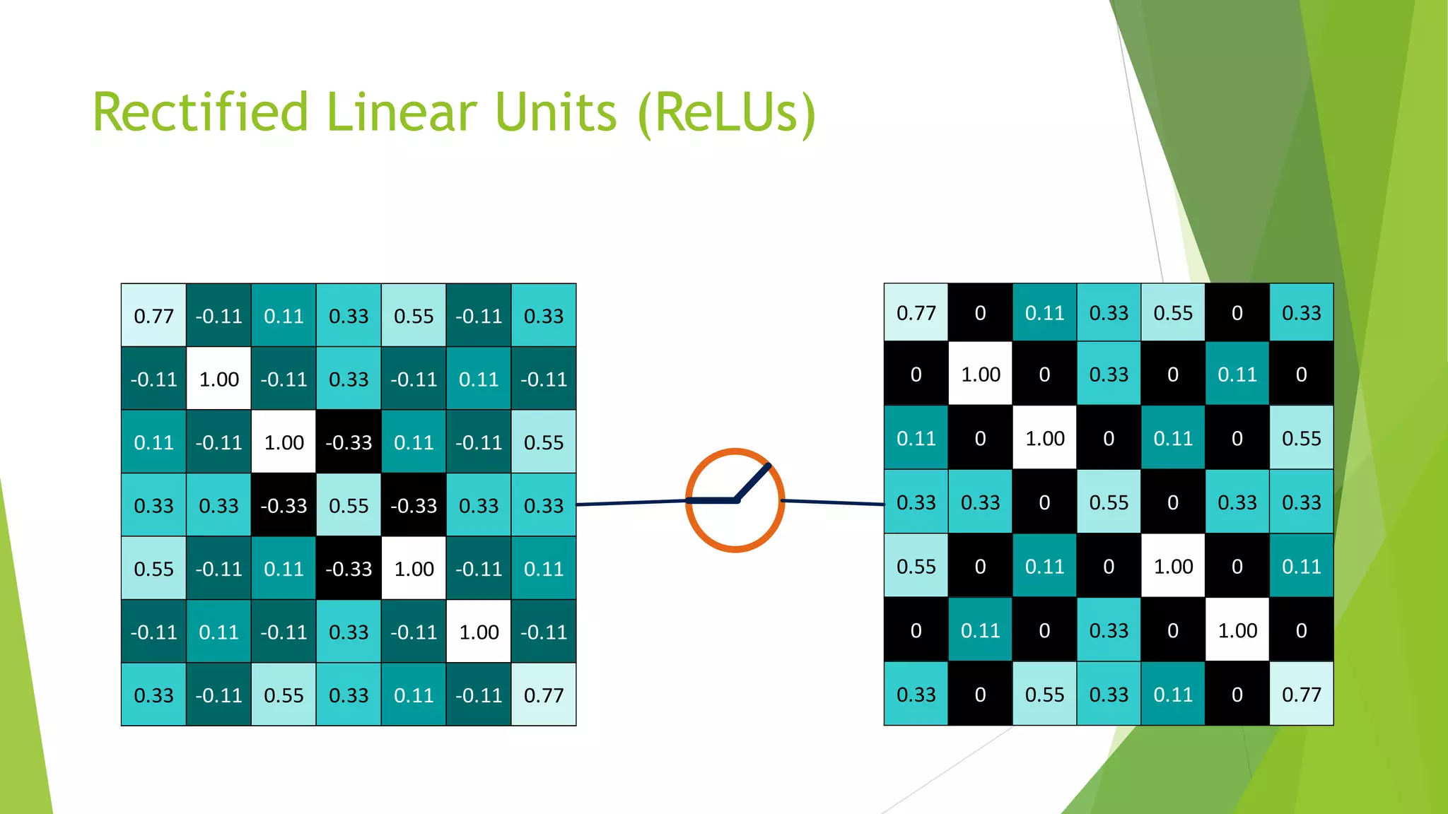 0.77 0 0.11 0.33 0.55 0 0.33
0 1.00 0 0.33 0 0.11 0
0.11 0 1.00 0 0.11 0 0.55
0.33 0.33 0 0.55 0 0.33 0.33
0.55 0 0.11 0 1.00 0 0.11
0 0.11 0 0.33 0 1.00 0
0.33 0 0.55 0.33 0.11 0 0.77
Rectified Linear Units (ReLUs)
0.77 -0.11 0.11 0.33 0.55 -0.11 0.33
-0.11 1.00 -0.11 0.33 -0.11 0.11 -0.11
0.11 -0.11 1.00 -0.33 0.11 -0.11 0.55
0.33 0.33 -0.33 0.55 -0.33 0.33 0.33
0.55 -0.11 0.11 -0.33 1.00 -0.11 0.11
-0.11 0.11 -0.11 0.33 -0.11 1.00 -0.11
0.33 -0.11 0.55 0.33 0.11 -0.11 0.77
 