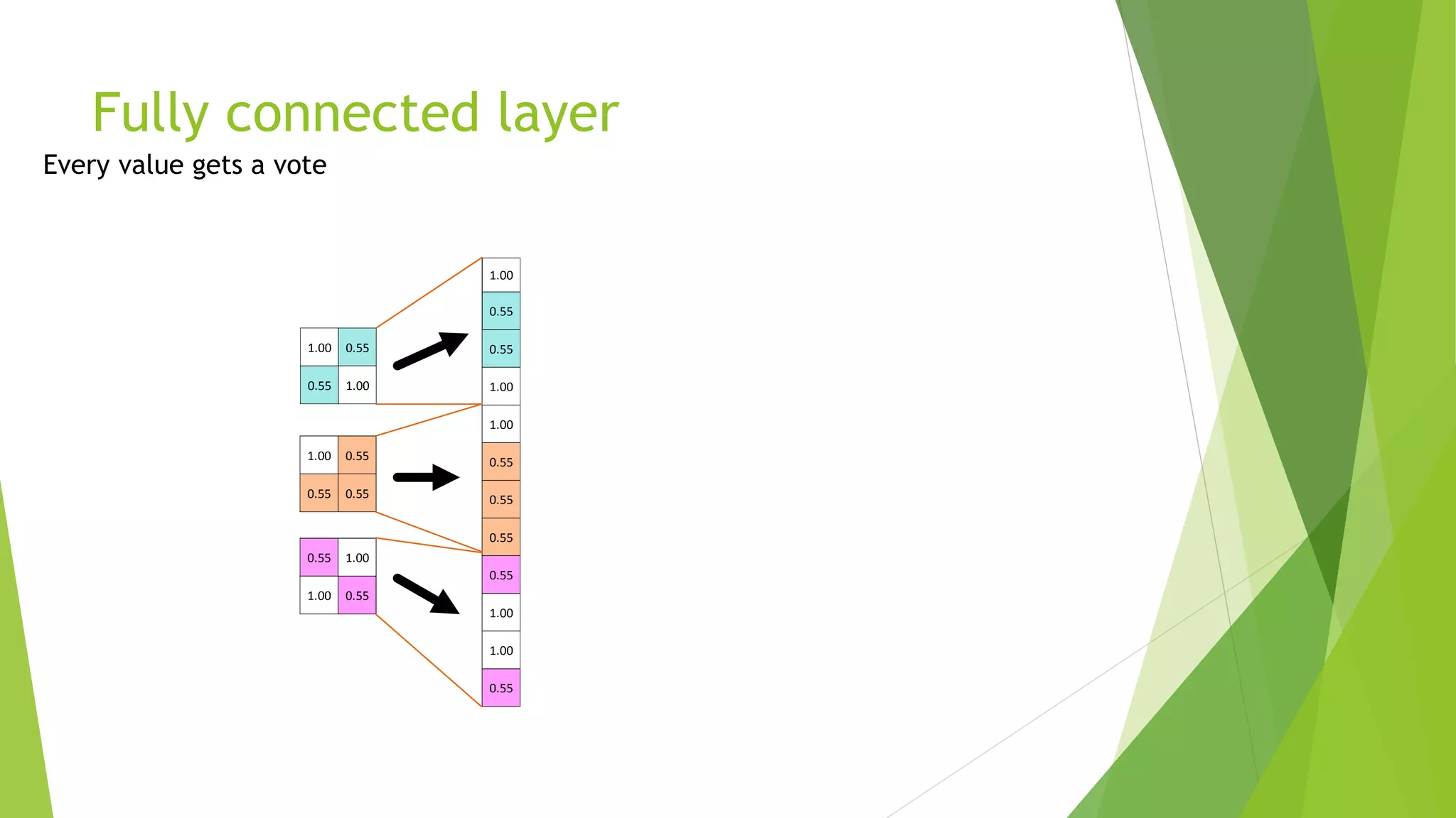 Fully connected layer
1.00 0.55
0.55 1.00
0.55 1.00
1.00 0.55
1.00 0.55
0.55 0.55
1.00
0.55
0.55
1.00
1.00
0.55
0.55
0.55
0.55
1.00
1.00
0.55
 