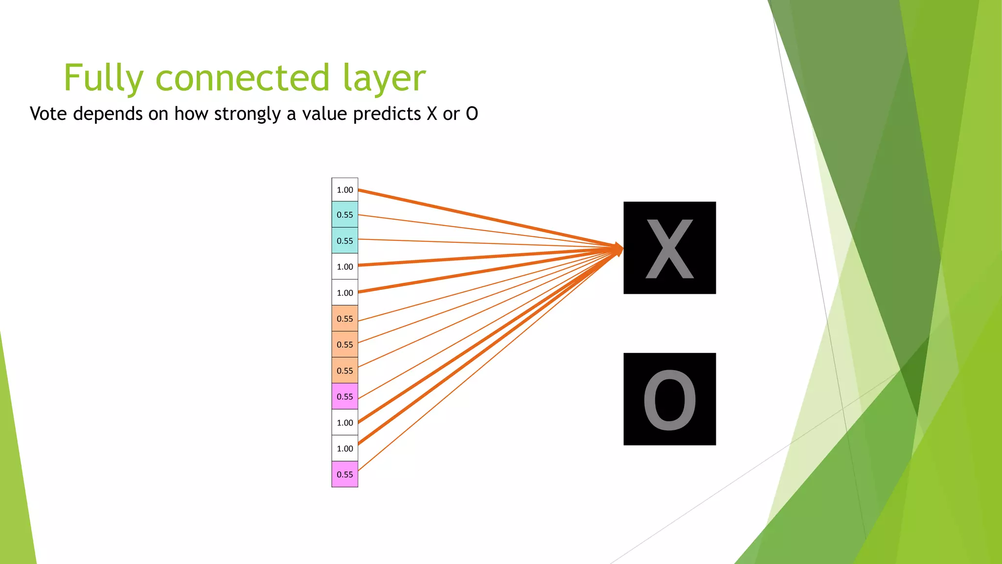 Fully connected layer
X
O
1.00
0.55
0.55
1.00
1.00
0.55
0.55
0.55
0.55
1.00
1.00
0.55
 