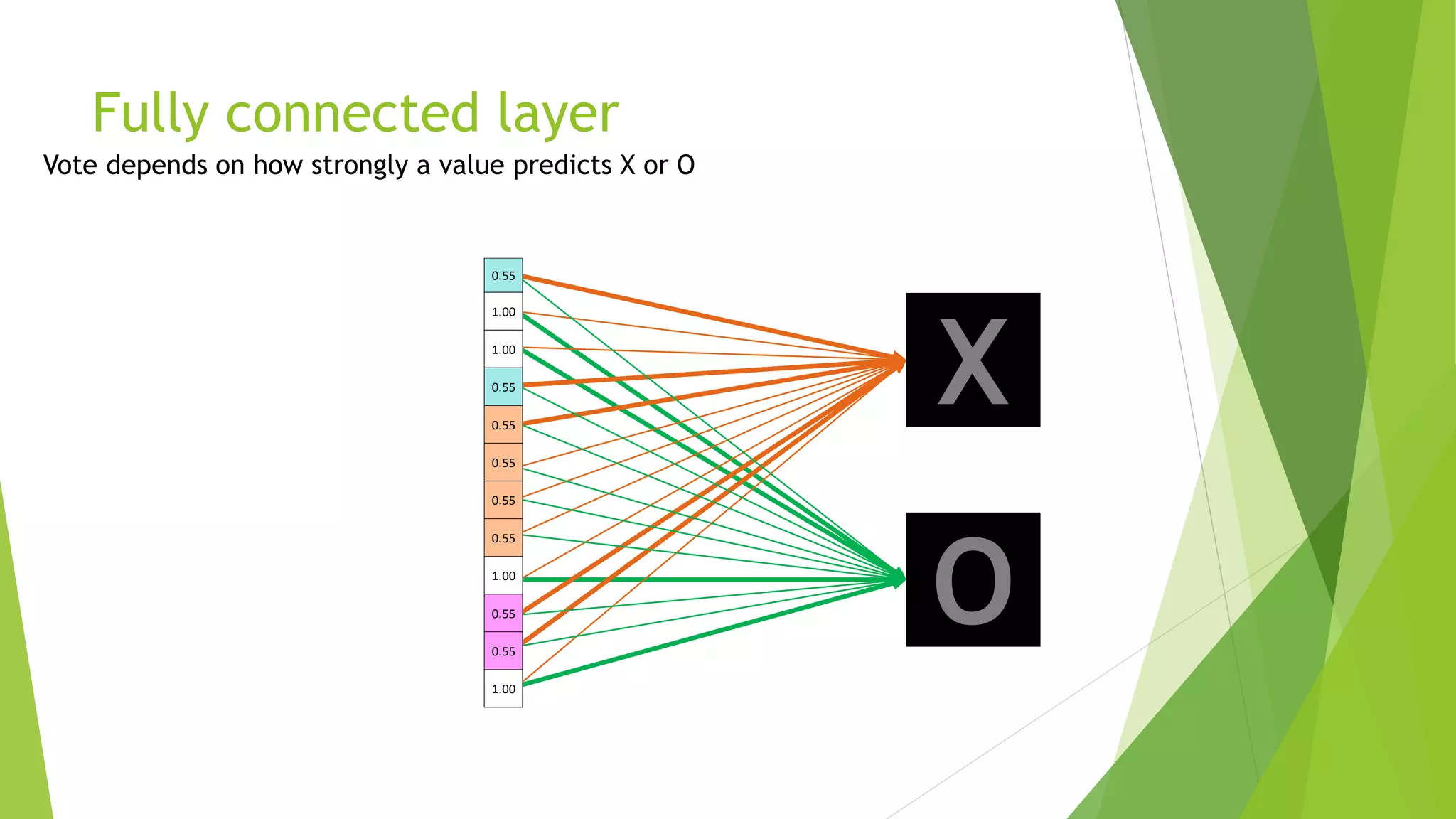 Fully connected layer
X
O
0.55
1.00
1.00
0.55
0.55
0.55
0.55
0.55
1.00
0.55
0.55
1.00
 