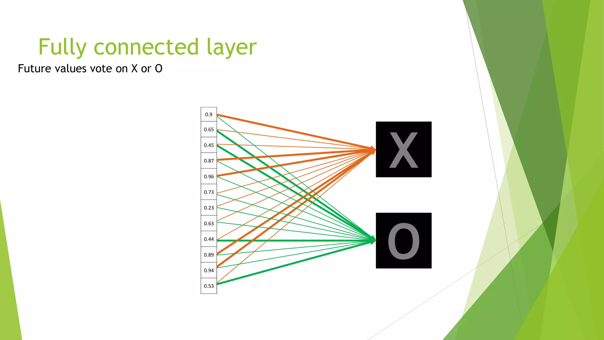 Fully connected layer
X
O
0.9
0.65
0.45
0.87
0.96
0.73
0.23
0.63
0.44
0.89
0.94
0.53
 