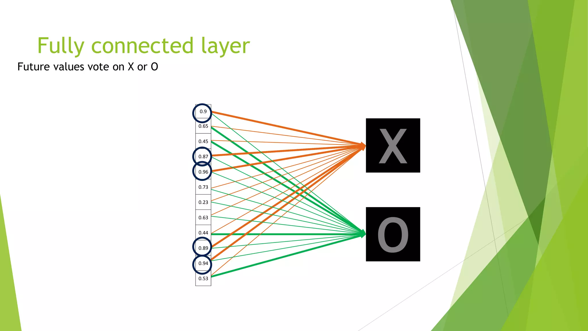 Fully connected layer
X
O
0.9
0.65
0.45
0.87
0.96
0.73
0.23
0.63
0.44
0.89
0.94
0.53
 