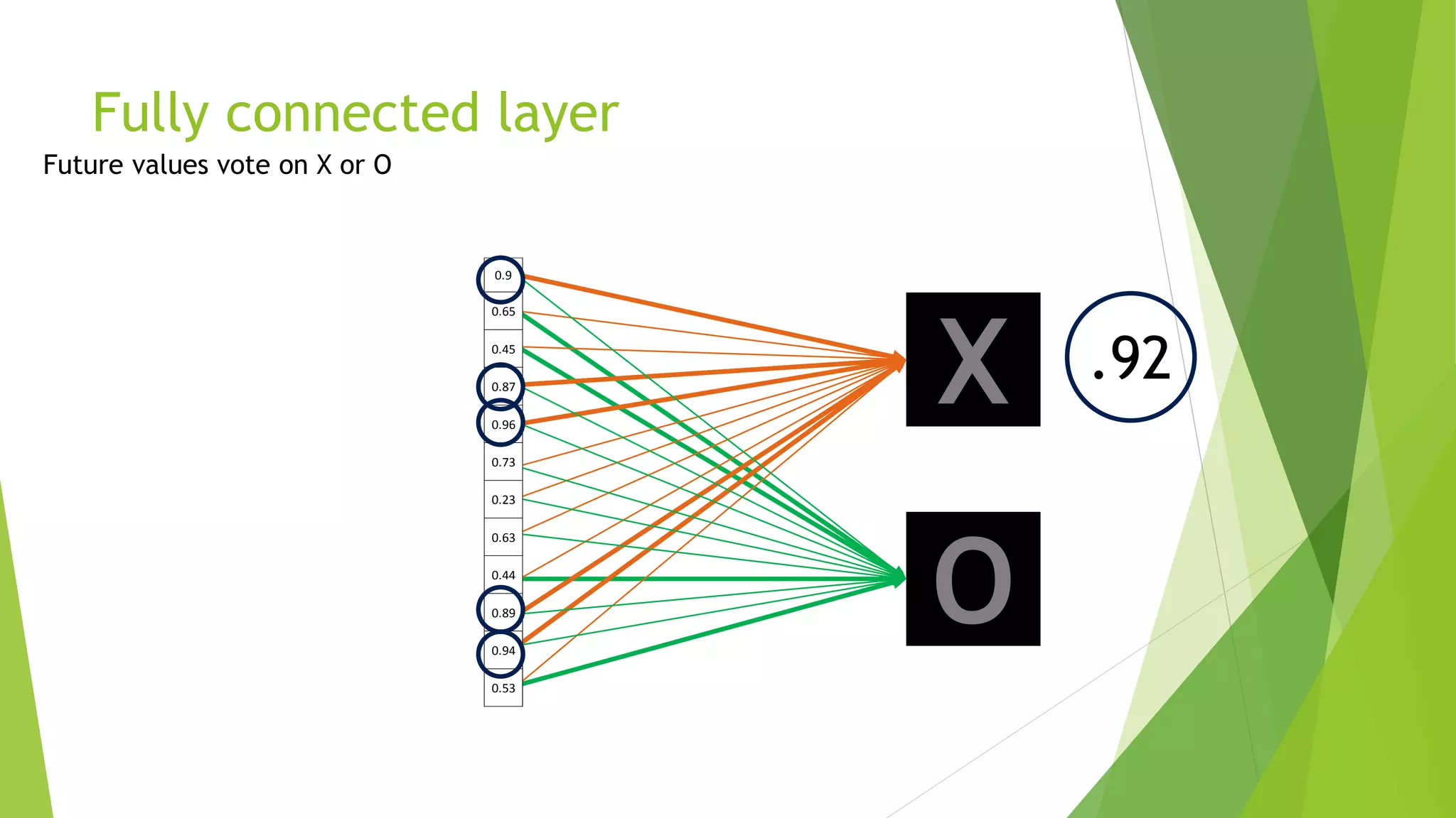 Fully connected layer
X
O
0.9
0.65
0.45
0.87
0.96
0.73
0.23
0.63
0.44
0.89
0.94
0.53
 