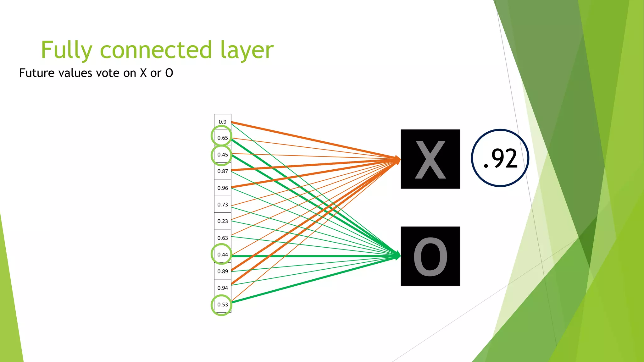 Fully connected layer
X
O
0.9
0.65
0.45
0.87
0.96
0.73
0.23
0.63
0.44
0.89
0.94
0.53
 