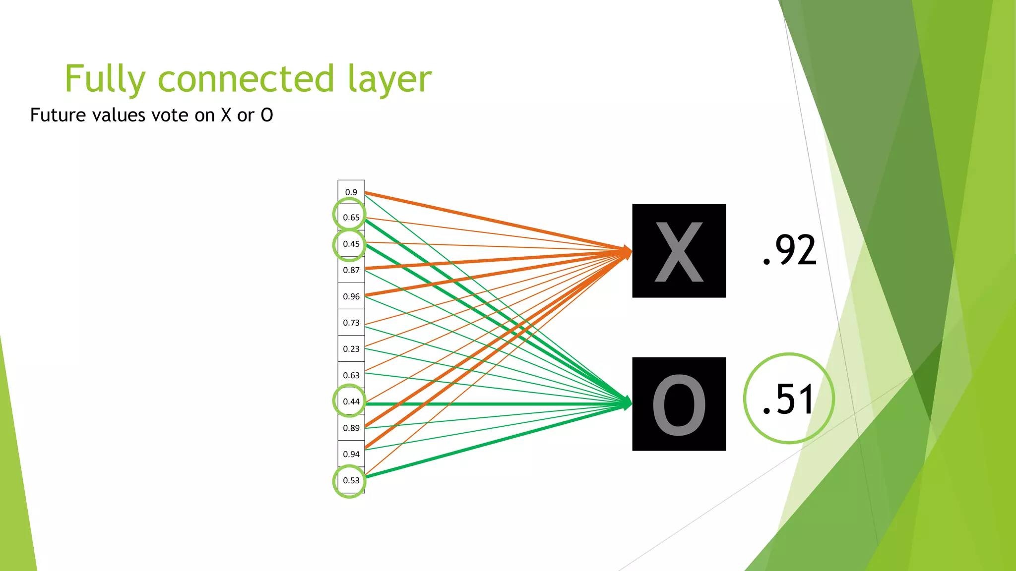 Fully connected layer
X
O
0.9
0.65
0.45
0.87
0.96
0.73
0.23
0.63
0.44
0.89
0.94
0.53
 