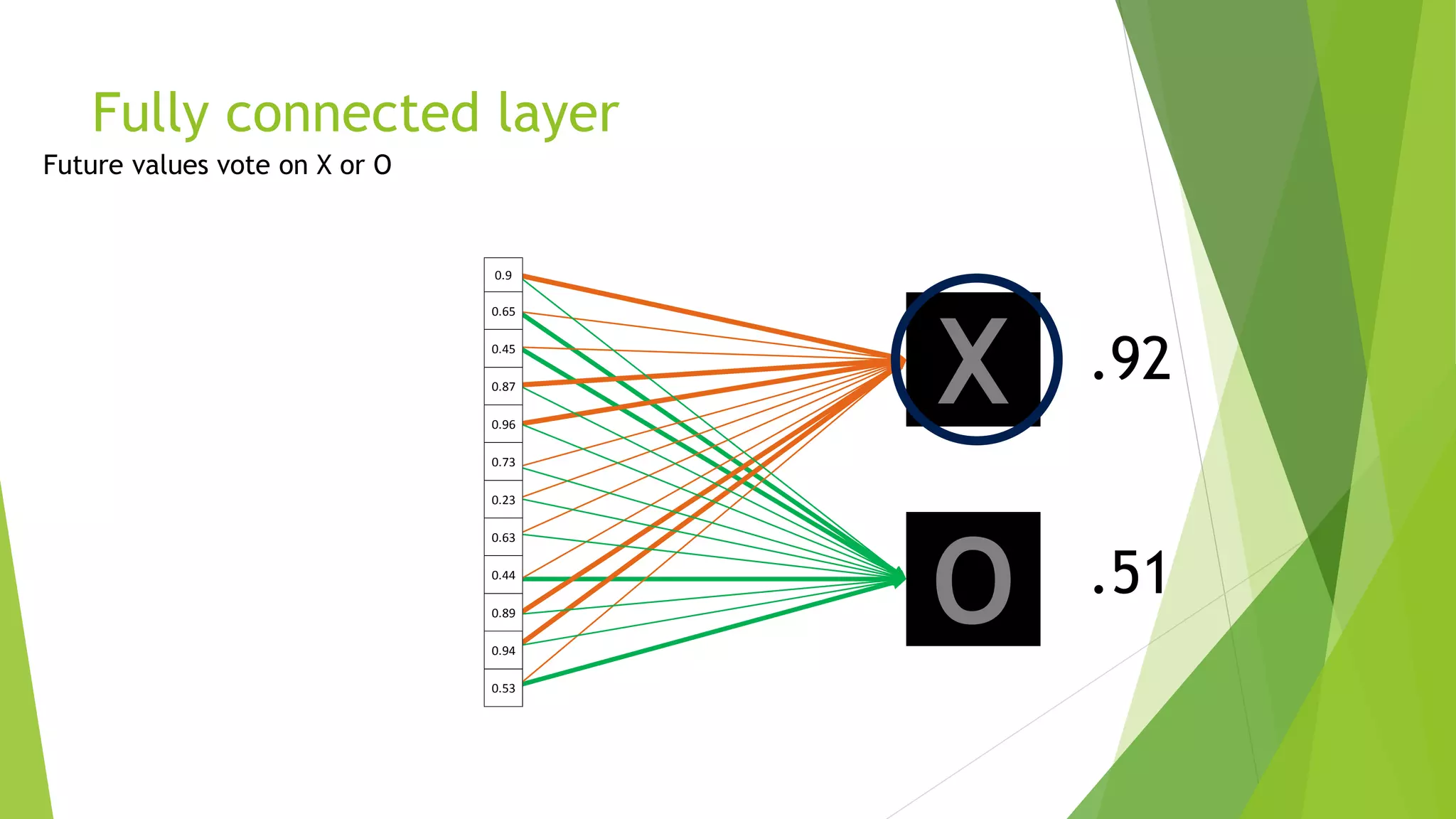 Fully connected layer
X
O
0.9
0.65
0.45
0.87
0.96
0.73
0.23
0.63
0.44
0.89
0.94
0.53
 