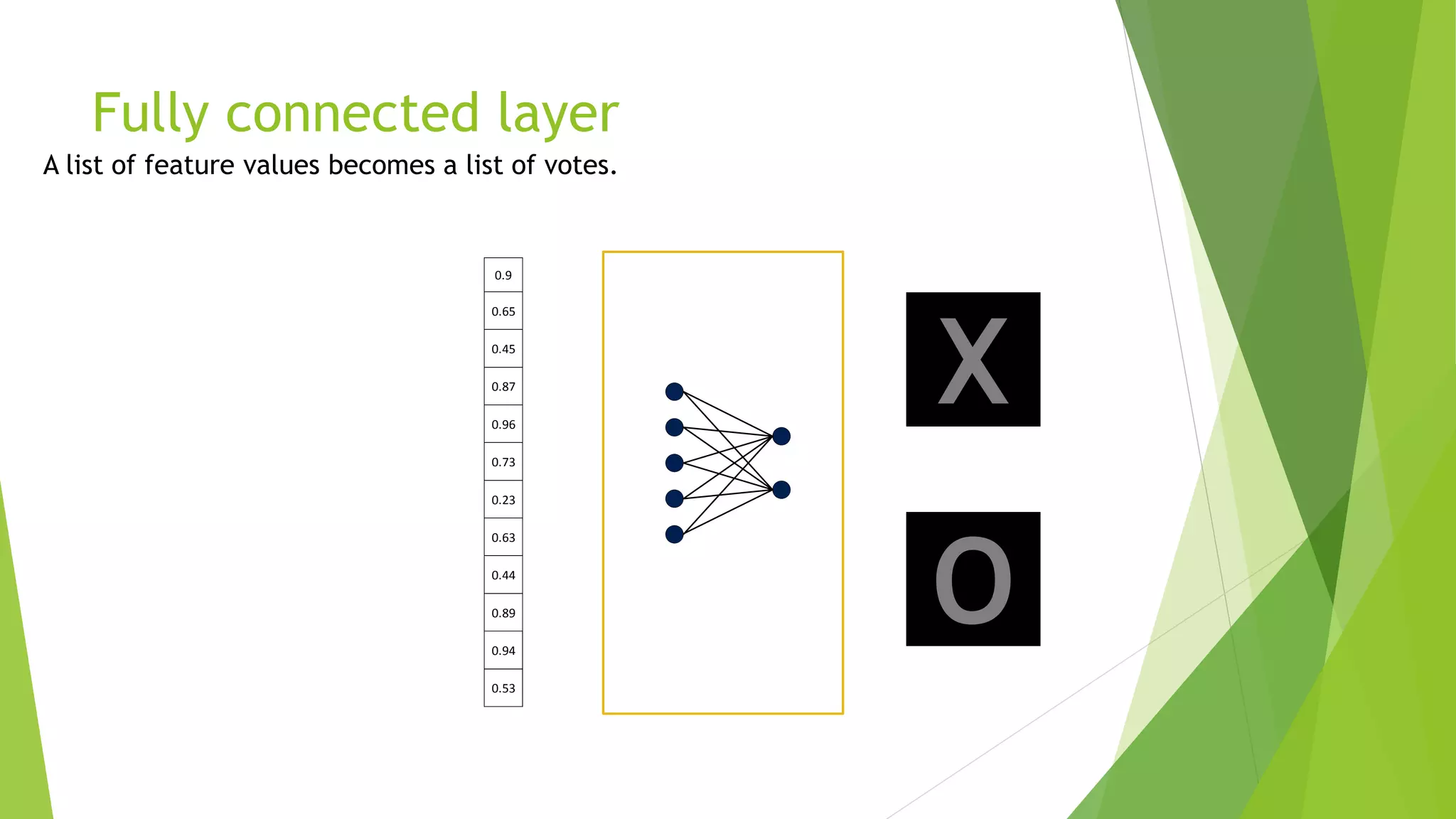 Fully connected layer
X
O
0.9
0.65
0.45
0.87
0.96
0.73
0.23
0.63
0.44
0.89
0.94
0.53
 