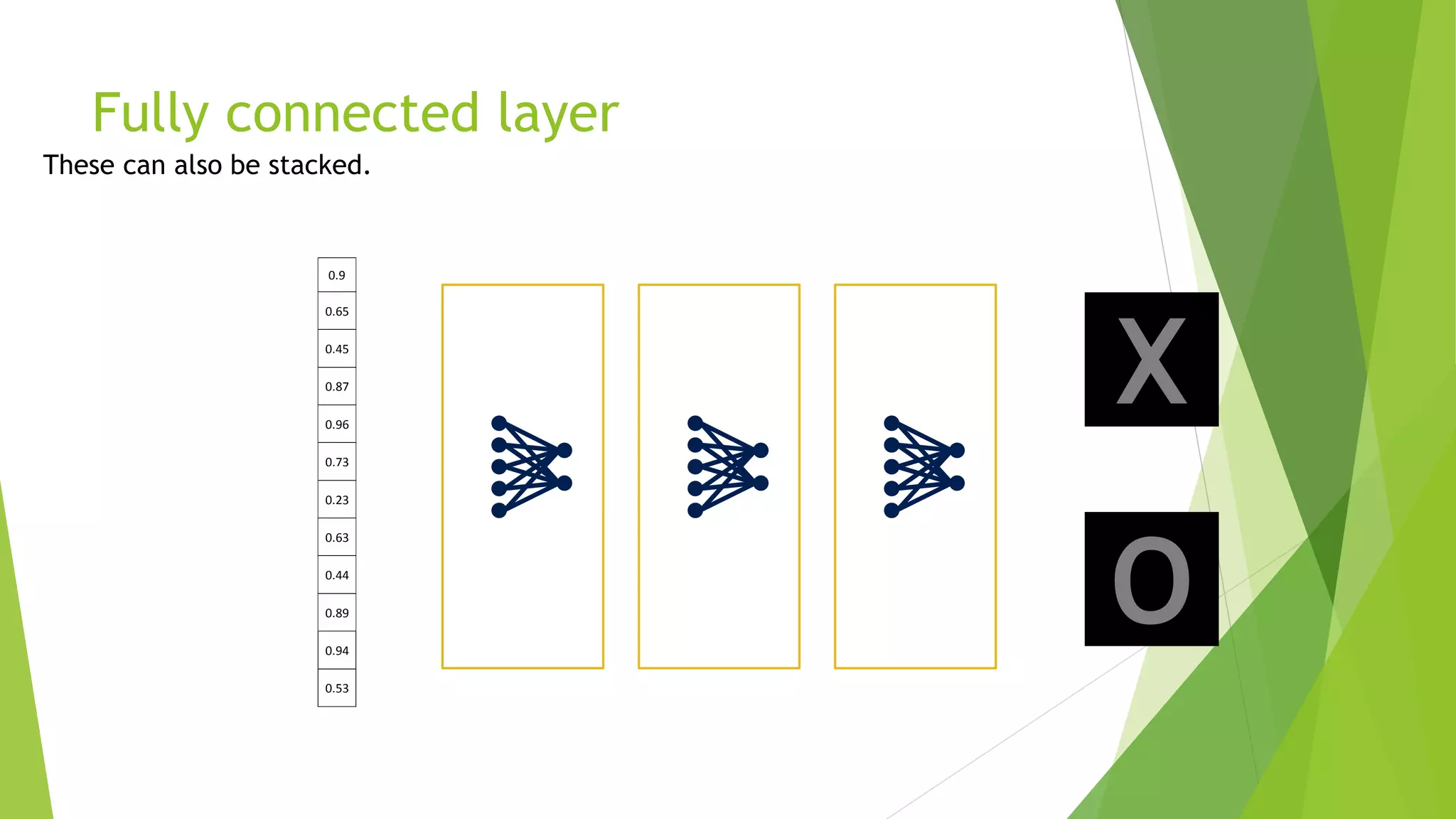 Fully connected layer
X
O
0.9
0.65
0.45
0.87
0.96
0.73
0.23
0.63
0.44
0.89
0.94
0.53
 