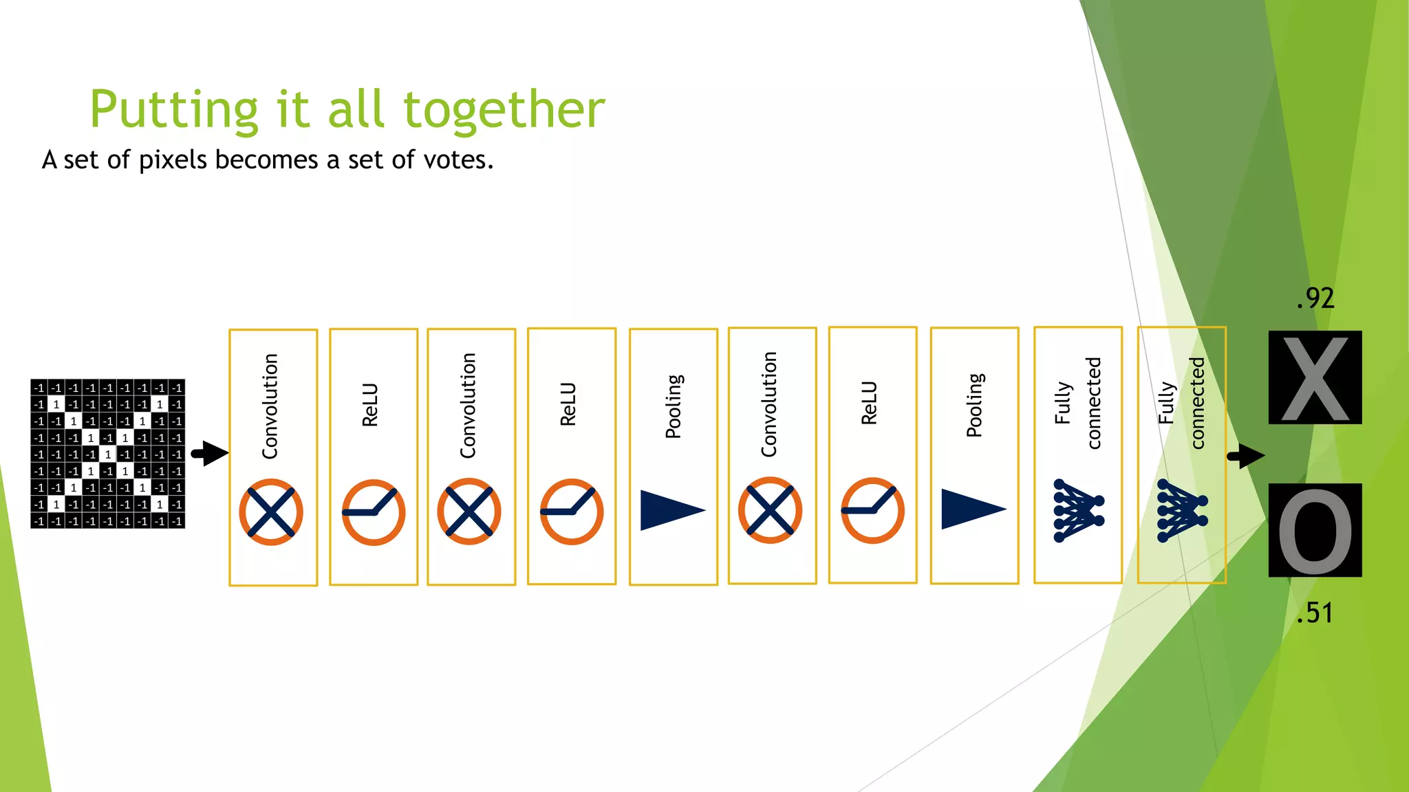 Putting it all together
-1 -1 -1 -1 -1 -1 -1 -1 -1
-1 1 -1 -1 -1 -1 -1 1 -1
-1 -1 1 -1 -1 -1 1 -1 -1
-1 -1 -1 1 -1 1 -1 -1 -1
-1 -1 -1 -1 1 -1 -1 -1 -1
-1 -1 -1 1 -1 1 -1 -1 -1
-1 -1 1 -1 -1 -1 1 -1 -1
-1 1 -1 -1 -1 -1 -1 1 -1
-1 -1 -1 -1 -1 -1 -1 -1 -1
X
O
 