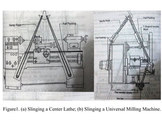 Figure1. (a) Slinging a Center Lathe; (b) Slinging a Universal Milling Machine.
 
