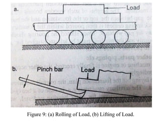 Figure 9: (a) Rolling of Load, (b) Lifting of Load.
 