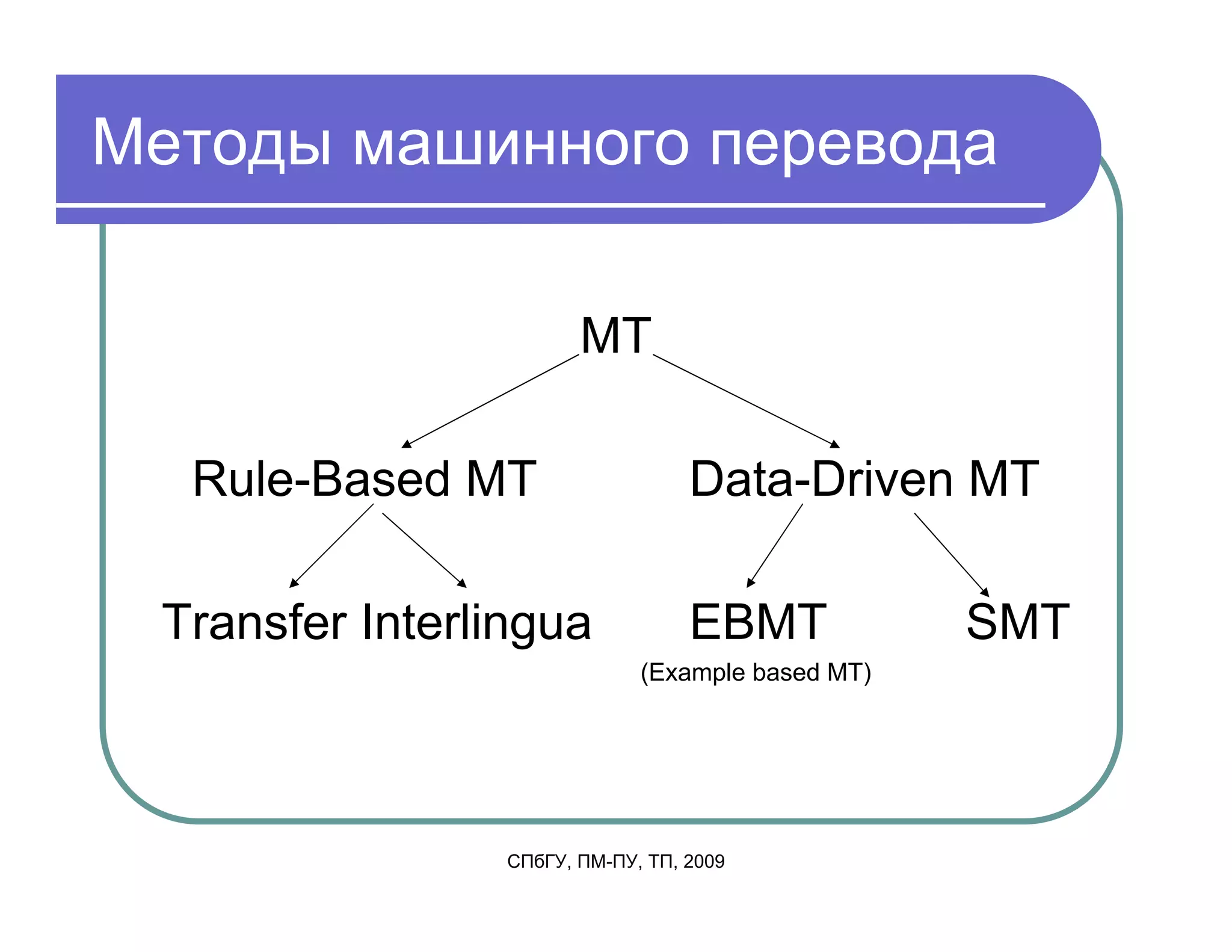 Методы машинного перевода

                        MT

  Rule-Based MT                    Data-Driven MT

 Transfer Interlingua              EBMT            SMT
                              (Example based MT)




                 СПбГУ, ПМ-ПУ, ТП, 2009
 