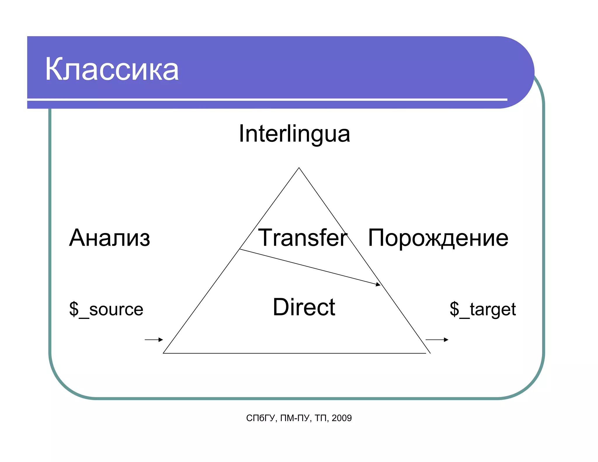 Классика
            Interlingua



 Анализ       Transfer Порождение

 $_source        Direct              $_target




            СПбГУ, ПМ-ПУ, ТП, 2009
 