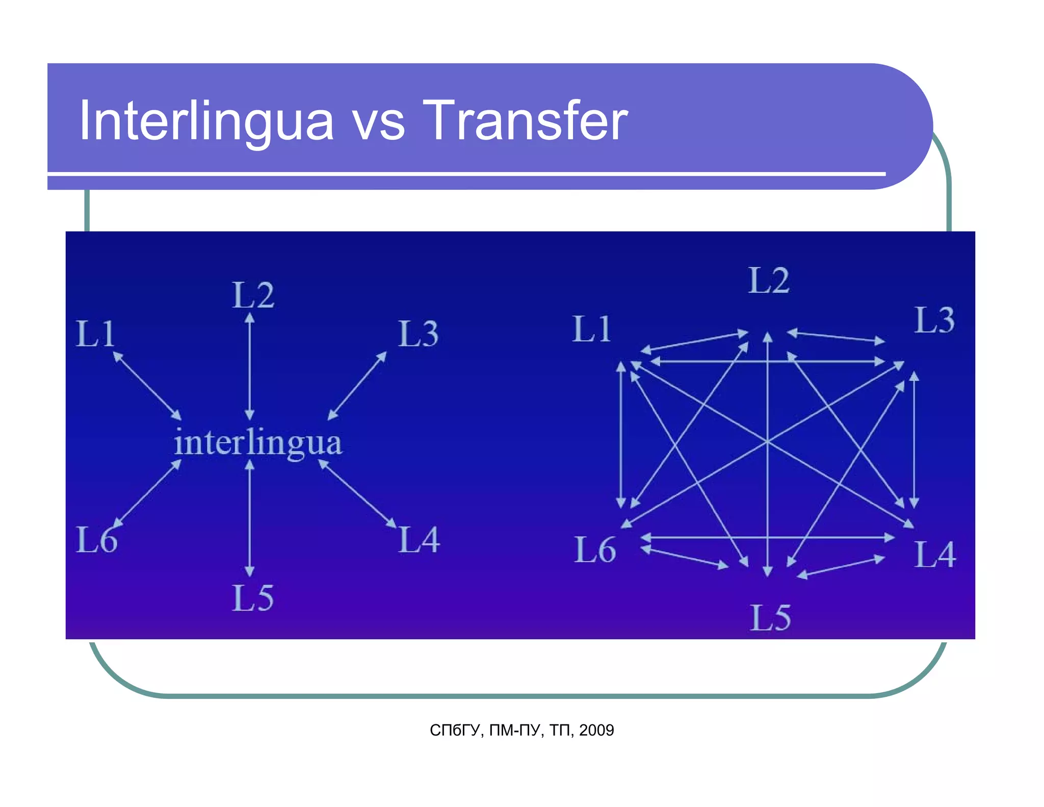 Interlingua vs Transfer




              СПбГУ, ПМ-ПУ, ТП, 2009
 