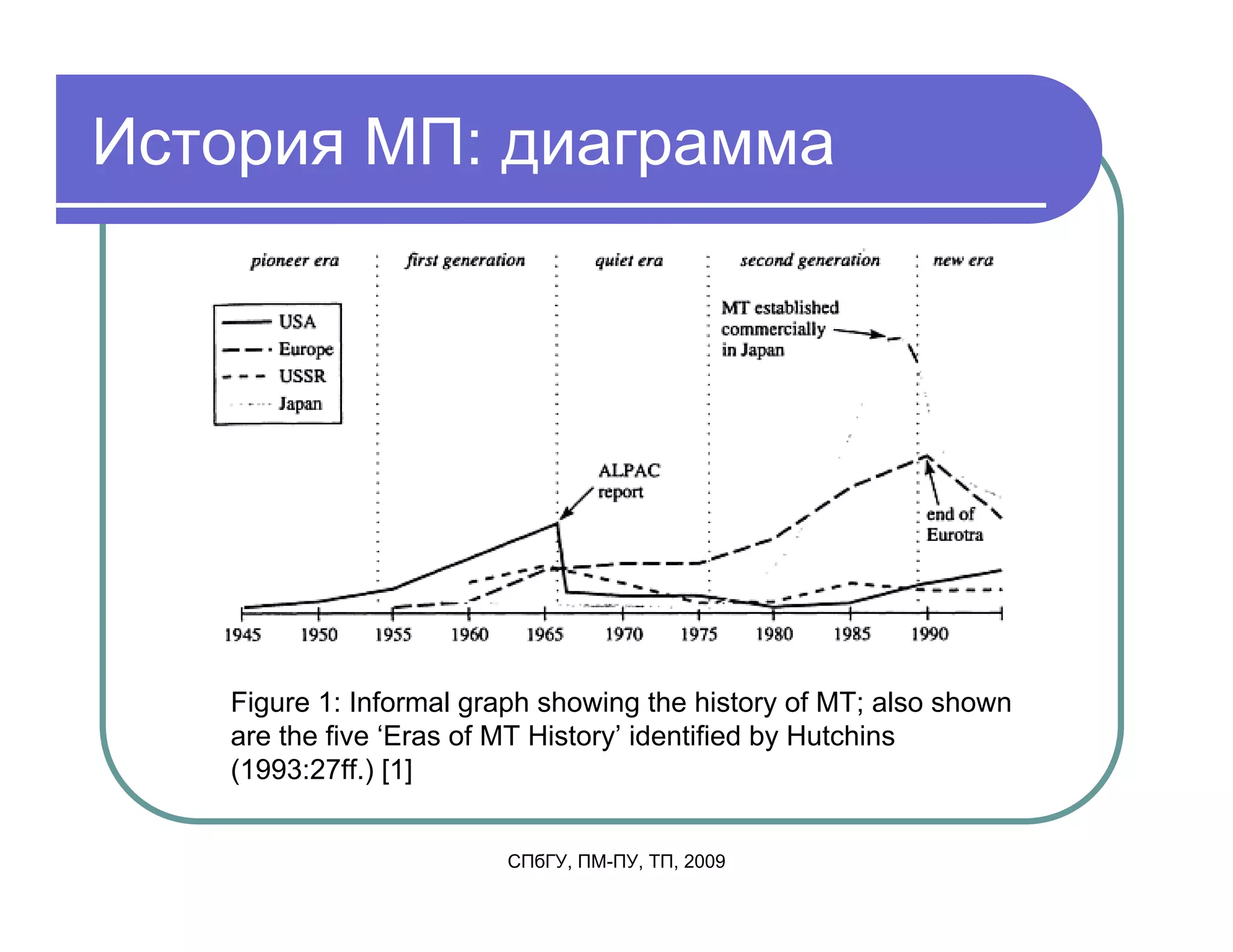 История МП: диаграмма




   Figure 1: Informal graph showing the history of MT; also shown
   are the five ‘Eras of MT History’ identified by Hutchins
   (1993:27ff.) [1]


                        СПбГУ, ПМ-ПУ, ТП, 2009
 