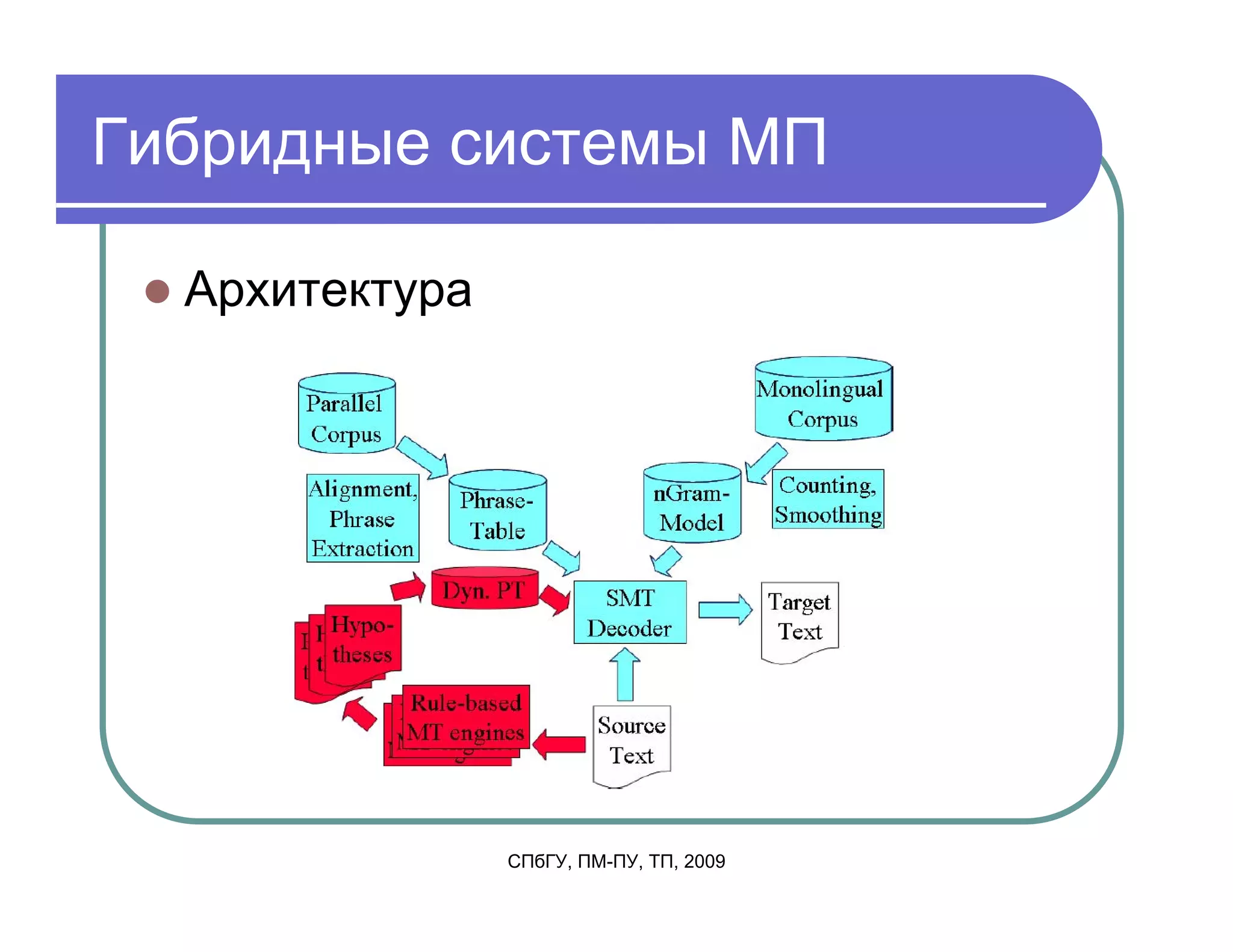Гибридные системы МП

  Архитектура




                СПбГУ, ПМ-ПУ, ТП, 2009
 