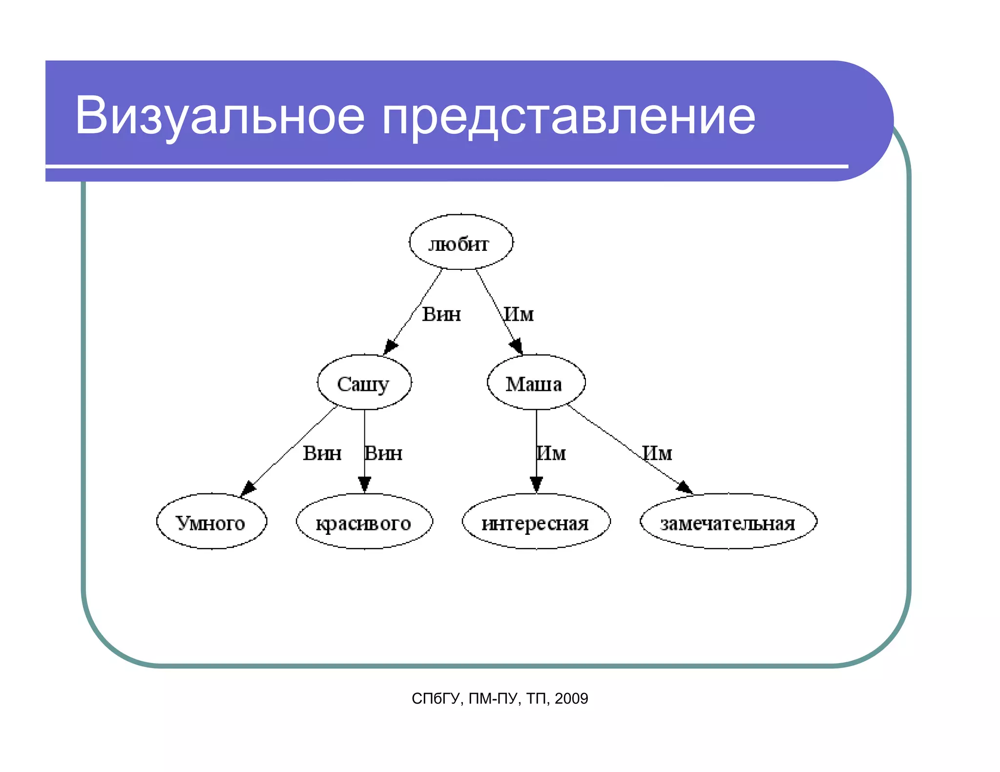 Визуальное представление




           СПбГУ, ПМ-ПУ, ТП, 2009
 