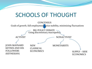 SCHOOLS OF THOUGHT
CONCENSUS
BIG POLICY DEBATE
ACTIVIST NONACTIVIST
JOHN MAYNARD
KEYNES AND HIS
FOLLOWERS
(KEYNESIAN)
NEW
CLASSICAL
ECONOMICS
MONETARISTS
SUPPLY – SIDE
ECONOMICS
Goals of growth, full employment, price stability, minimizing fluctuations
Using discretionary macropolicy
 