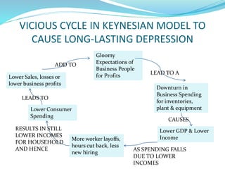 VICIOUS CYCLE IN KEYNESIAN MODEL TO
CAUSE LONG-LASTING DEPRESSION
Gloomy
Expectations of
Business People
for Profits
Downturn in
Business Spending
for inventories,
plant & equipment
Lower GDP & Lower
Income
More worker layoffs,
hours cut back, less
new hiring
Lower Consumer
Spending
Lower Sales, losses or
lower business profits
LEAD TO A
CAUSES
AS SPENDING FALLS
DUE TO LOWER
INCOMES
RESULTS IN STILL
LOWER INCOMES
FOR HOUSEHOLD
AND HENCE
LEADS TO
ADD TO
 