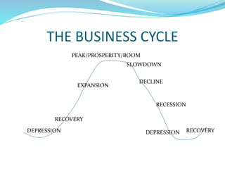 THE BUSINESS CYCLE
DEPRESSION
RECOVERY
EXPANSION
PEAK/PROSPERITY/BOOM
SLOWDOWN
DECLINE
DEPRESSION
RECESSION
RECOVERY
 