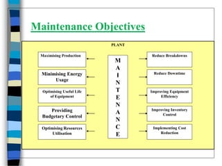 Maintenance Objective Introduction to maintenance | PDF