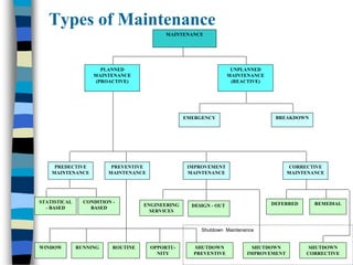 Maintenance Methods Introduction to maintenance strategy | PDF