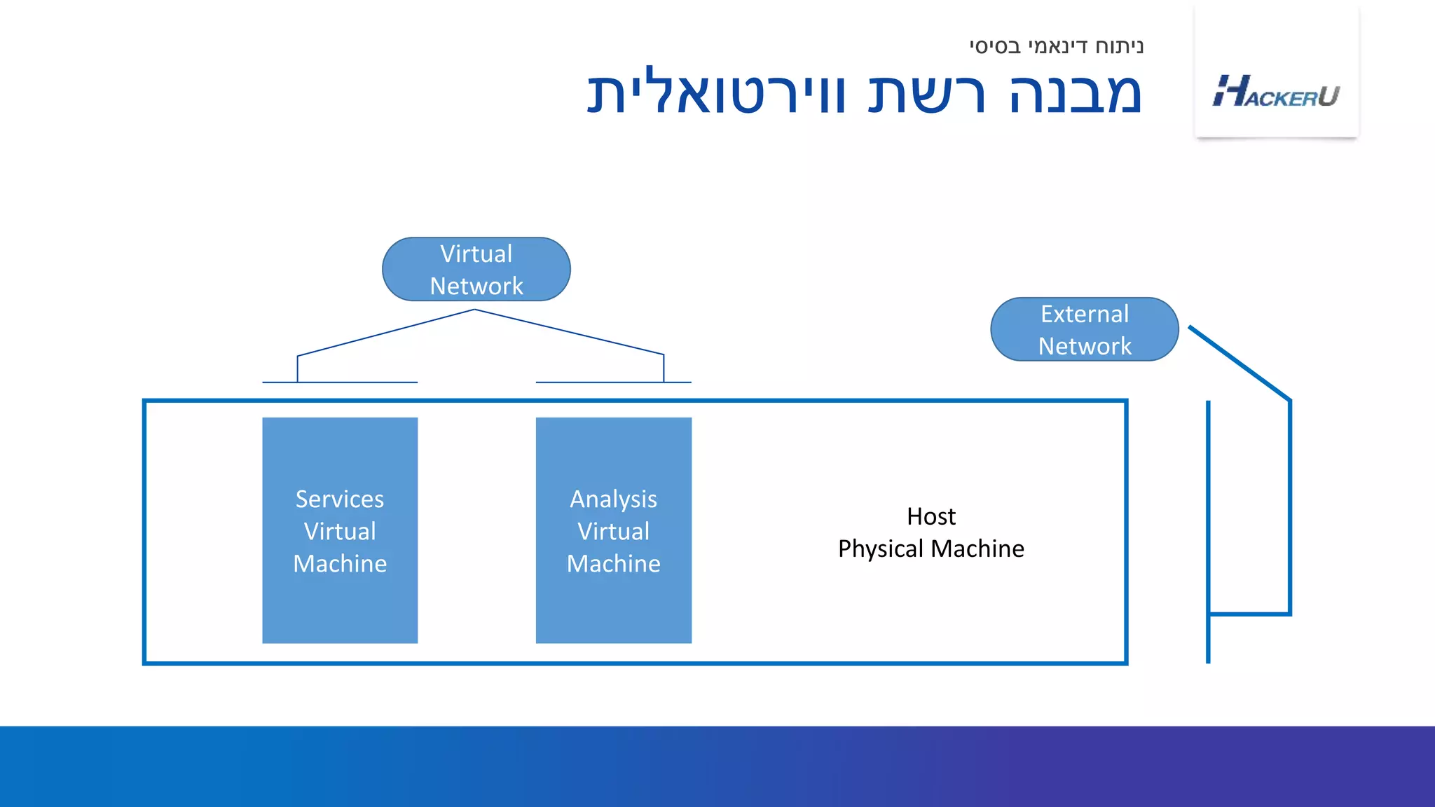 ‫ווירטואלית‬ ‫רשת‬ ‫מבנה‬
‫בסיסי‬ ‫דינאמי‬ ‫ניתוח‬
Analysis
Virtual
Machine
Services
Virtual
Machine
Virtual
Network
Host
Physical Machine
External
Network
 