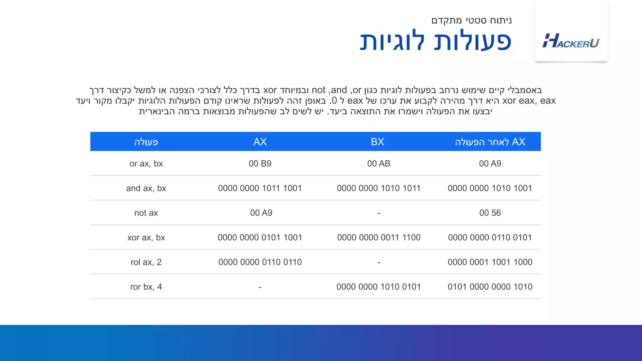‫לוגיות‬ ‫פעולות‬
‫מתקדם‬ ‫סטטי‬ ‫ניתוח‬
‫כגון‬ ‫לוגיות‬ ‫בפעולות‬ ‫נרחב‬ ‫שימוש‬ ‫קיים‬ ‫באסמבלי‬or,and,not‫ובמיוחד‬xor‫דרך‬ ‫כקיצור‬ ‫למשל‬ ‫או‬ ‫הצפנה‬ ‫לצורכי‬ ‫כלל‬ ‫בדרך‬
xor eax, eax‫של‬ ‫ערכו‬ ‫את‬ ‫לקבוע‬ ‫מהירה‬ ‫דרך‬ ‫היא‬eax‫ל‬0.‫ויעד‬ ‫מקור‬ ‫יקבלו‬ ‫הלוגיות‬ ‫הפעולות‬ ‫קודם‬ ‫שראינו‬ ‫לפעולות‬ ‫זהה‬ ‫באופן‬
‫ביעד‬ ‫התוצאה‬ ‫את‬ ‫וישמרו‬ ‫הפעולה‬ ‫את‬ ‫יבצעו‬.‫הבינארית‬ ‫ברמה‬ ‫מבוצאות‬ ‫שהפעולות‬ ‫לב‬ ‫לשים‬ ‫יש‬
AX‫הפעולה‬ ‫לאחר‬BXAX‫פעולה‬
00 A900 AB00 B9or ax, bx
0000 0000 1010 10010000 0000 1010 10110000 0000 1011 1001and ax, bx
00 56-00 A9not ax
0000 0000 0110 01010000 0000 0011 11000000 0000 0101 1001xor ax, bx
0000 0001 1001 1000-0000 0000 0110 0110rol ax, 2
0101 0000 0000 10100000 0000 1010 0101-ror bx, 4
 