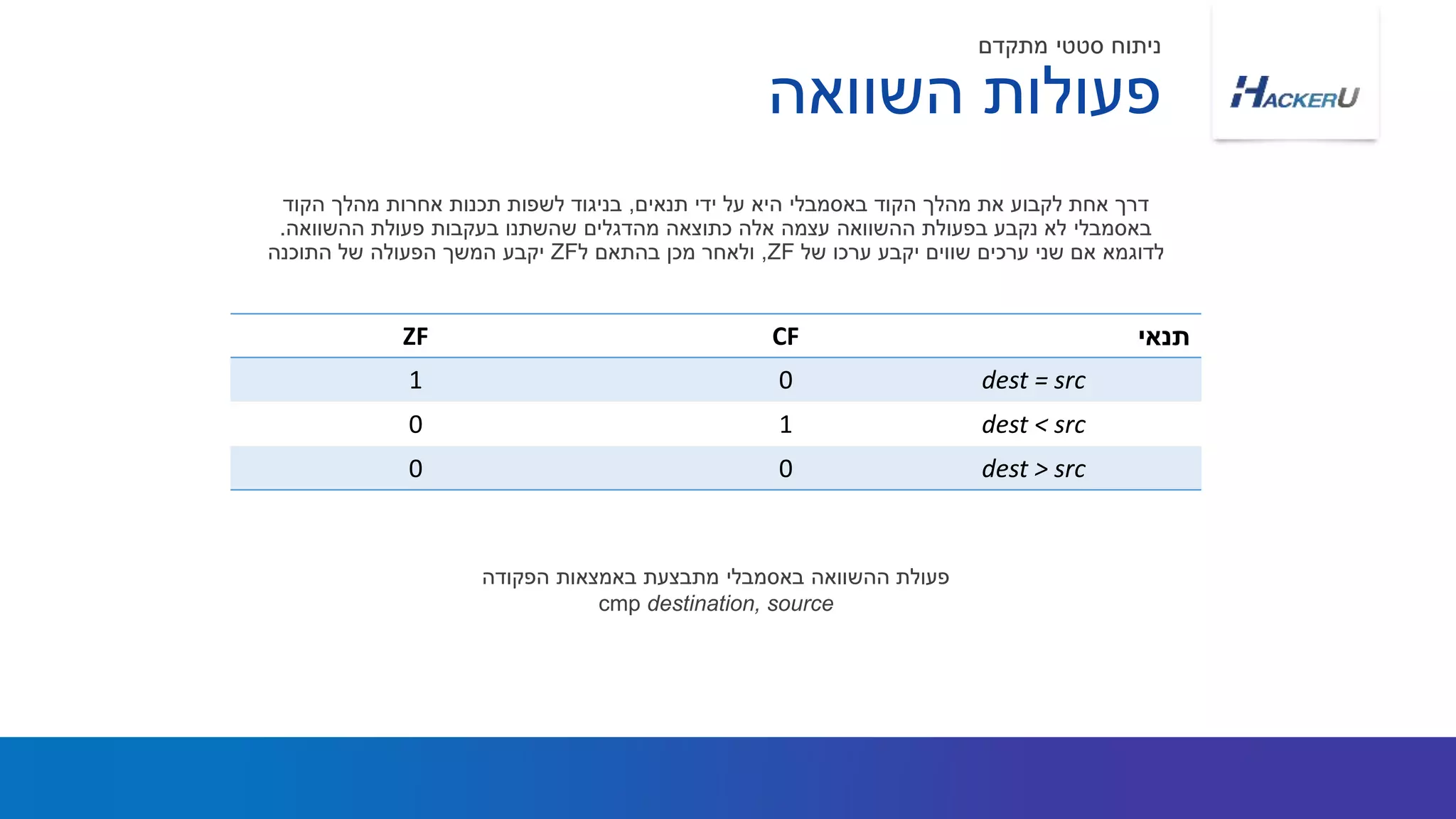 ‫השוואה‬ ‫פעולות‬
‫מתקדם‬ ‫סטטי‬ ‫ניתוח‬
‫תנאים‬ ‫ידי‬ ‫על‬ ‫היא‬ ‫באסמבלי‬ ‫הקוד‬ ‫מהלך‬ ‫את‬ ‫לקבוע‬ ‫אחת‬ ‫דרך‬,‫הקוד‬ ‫מהלך‬ ‫אחרות‬ ‫תכנות‬ ‫לשפות‬ ‫בניגוד‬
‫ההשוואה‬ ‫פעולת‬ ‫בעקבות‬ ‫שהשתנו‬ ‫מהדגלים‬ ‫כתוצאה‬ ‫אלה‬ ‫עצמה‬ ‫ההשוואה‬ ‫בפעולת‬ ‫נקבע‬ ‫לא‬ ‫באסמבלי‬.
‫של‬ ‫ערכו‬ ‫יקבע‬ ‫שווים‬ ‫ערכים‬ ‫שני‬ ‫אם‬ ‫לדוגמא‬ZF,‫ל‬ ‫בהתאם‬ ‫מכן‬ ‫ולאחר‬ZF‫התוכנה‬ ‫של‬ ‫הפעולה‬ ‫המשך‬ ‫יקבע‬
ZF CF ‫תנאי‬
1 0 dest = src
0 1 dest < src
0 0 dest > src
‫הפקודה‬ ‫באמצאות‬ ‫מתבצעת‬ ‫באסמבלי‬ ‫ההשוואה‬ ‫פעולת‬
cmp destination, source
 