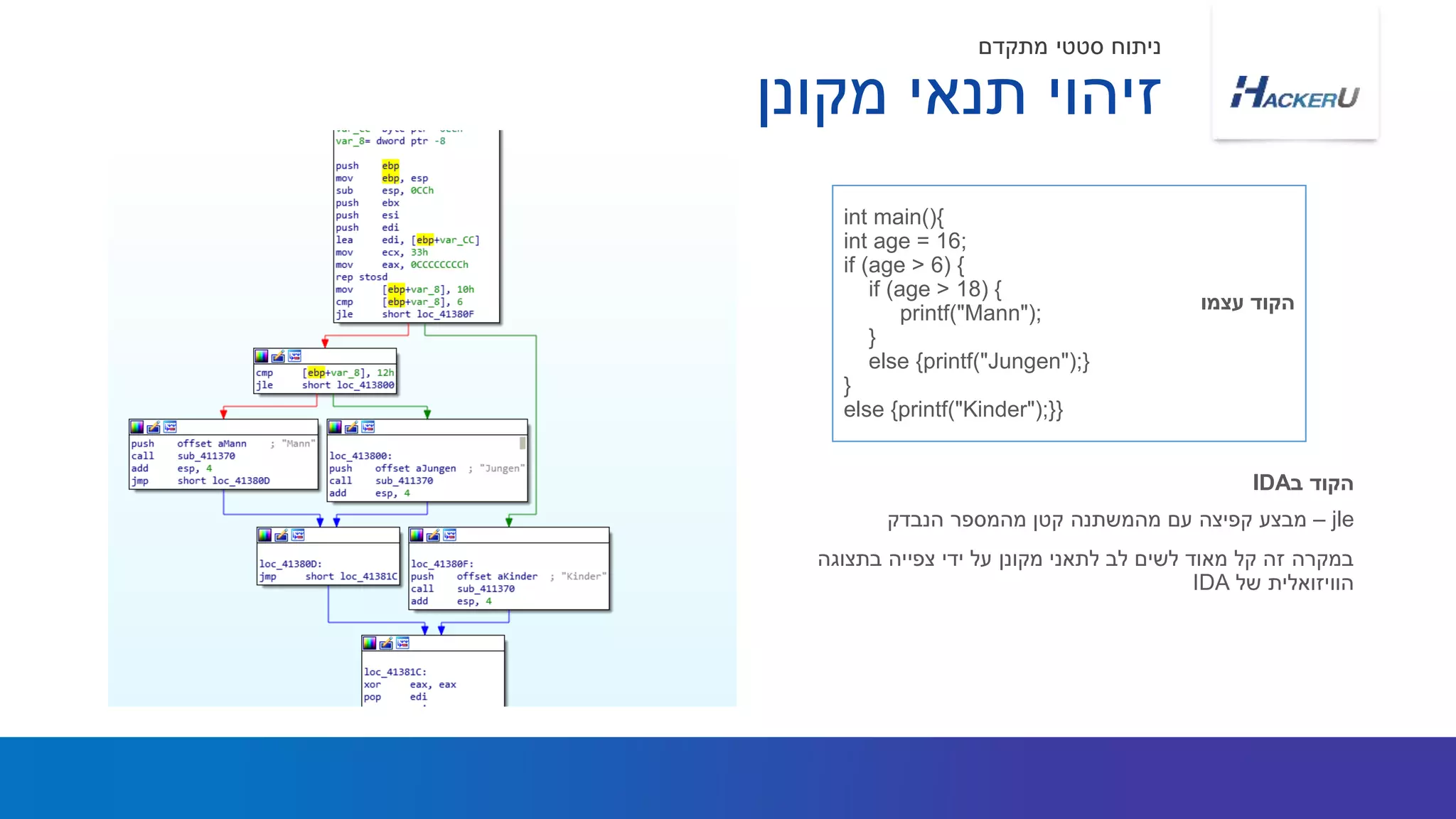 int main(){
int age = 16;
if (age > 6) {
if (age > 18) {
printf("Mann");
}
else {printf("Jungen");}
}
else {printf("Kinder");}}
‫עצמו‬ ‫הקוד‬
‫מקונן‬ ‫תנאי‬ ‫זיהוי‬
‫מתקדם‬ ‫סטטי‬ ‫ניתוח‬
jle–‫הנבדק‬ ‫מהמספר‬ ‫קטן‬ ‫מהמשתנה‬ ‫עם‬ ‫קפיצה‬ ‫מבצע‬
‫בתצוגה‬ ‫צפייה‬ ‫ידי‬ ‫על‬ ‫מקונן‬ ‫לתאני‬ ‫לב‬ ‫לשים‬ ‫מאוד‬ ‫קל‬ ‫זה‬ ‫במקרה‬
‫של‬ ‫הוויזואלית‬IDA
‫ב‬ ‫הקוד‬IDA
 