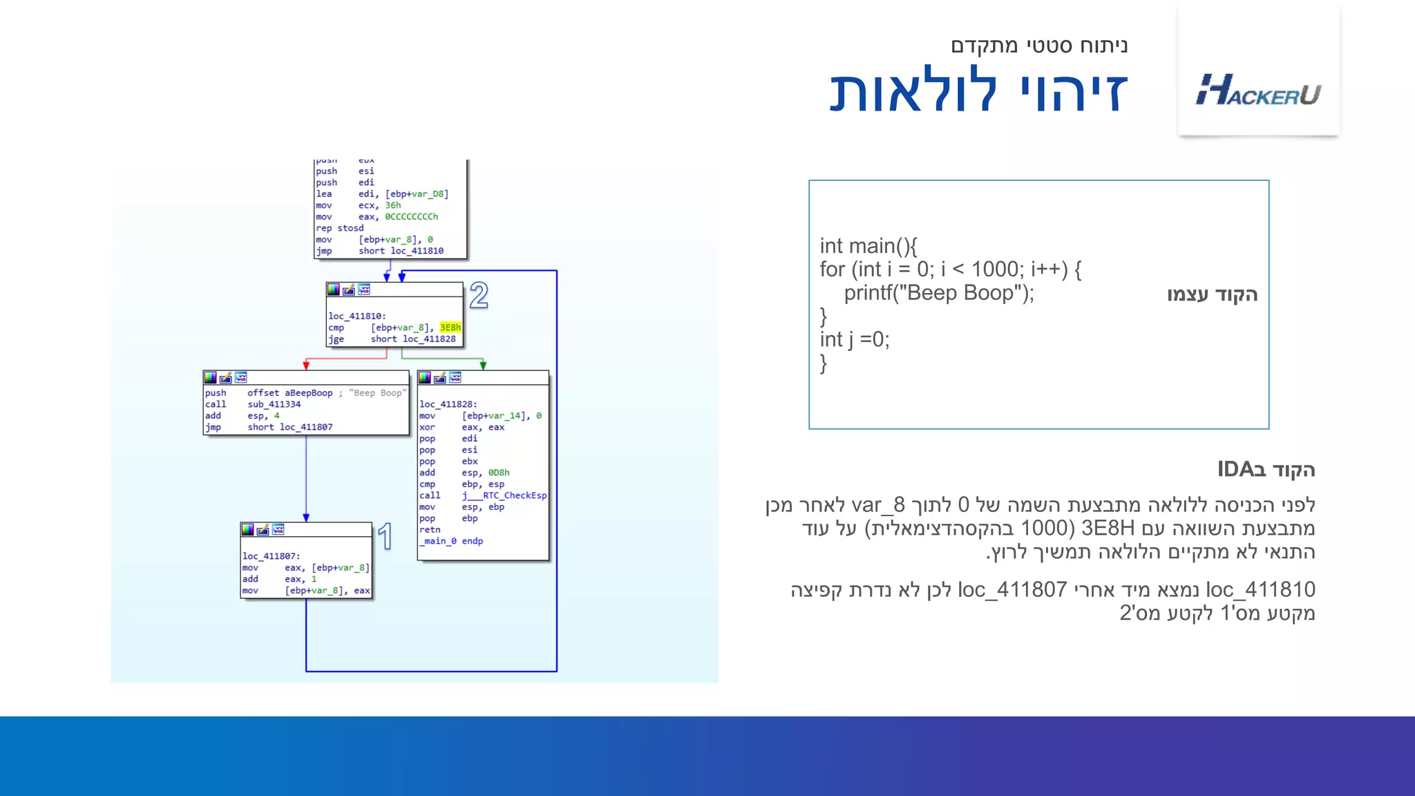int main(){
for (int i = 0; i < 1000; i++) {
printf("Beep Boop");
}
int j =0;
}
‫עצמו‬ ‫הקוד‬
‫לולאות‬ ‫זיהוי‬
‫מתקדם‬ ‫סטטי‬ ‫ניתוח‬
‫של‬ ‫השמה‬ ‫מתבצעת‬ ‫ללולאה‬ ‫הכניסה‬ ‫לפני‬0‫לתוך‬var_8‫מכן‬ ‫לאחר‬
‫עם‬ ‫השוואה‬ ‫מתבצעת‬3E8H(1000‫בהקסהדצימאלית‬)‫עוד‬ ‫על‬
‫לרוץ‬ ‫תמשיך‬ ‫הלולאה‬ ‫מתקיים‬ ‫לא‬ ‫התנאי‬.
loc_411810‫אחרי‬ ‫מיד‬ ‫נמצא‬loc_411807‫קפיצה‬ ‫נדרת‬ ‫לא‬ ‫לכן‬
‫מס‬ ‫מקטע‬'1‫מס‬ ‫לקטע‬'2
‫ב‬ ‫הקוד‬IDA
 