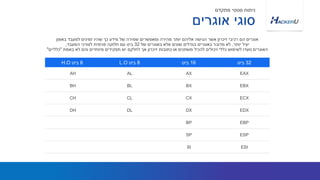 ‫אוגרים‬ ‫סוגי‬
‫מתקדם‬ ‫סטטי‬ ‫ניתוח‬
‫באופן‬ ‫למעבד‬ ‫זמינים‬ ‫שהיו‬ ‫כך‬ ‫מידע‬ ‫של‬ ‫שמירה‬ ‫ומאפשרים‬ ‫מהירה‬ ‫יותר‬ ‫אליהם‬ ‫הגישה‬ ‫אשר‬ ‫זיכרון‬ ‫רכיבי‬ ‫הם‬ ‫אוגרים‬
‫יותר‬ ‫יעיל‬,‫של‬ ‫באוגרים‬ ‫אלא‬ ‫שונים‬ ‫בגדלים‬ ‫באוגרים‬ ‫מדובר‬ ‫לא‬32‫המעבד‬ ‫לצורכי‬ ‫פנימית‬ ‫חלוקה‬ ‫עם‬ ‫ביט‬,
‫באמת‬ ‫לא‬ ‫והם‬ ‫מיוחדים‬ ‫תפקידים‬ ‫יש‬ ‫לחלקם‬ ‫אך‬ ‫זיכרון‬ ‫כתובות‬ ‫או‬ ‫משתנים‬ ‫להכיל‬ ‫ויכולים‬ ‫כללי‬ ‫לשימוש‬ ‫נועדו‬ ‫האוגרים‬"‫כלליים‬"
32‫ביט‬16‫ביט‬8‫ביט‬L.O8‫ביט‬H.O
EAXAXALAH
EBXBXBLBH
ECXCXCLCH
EDXDXDLDH
EBPBP
ESPSP
ESISI
 