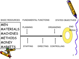 Introduction to management | PPT