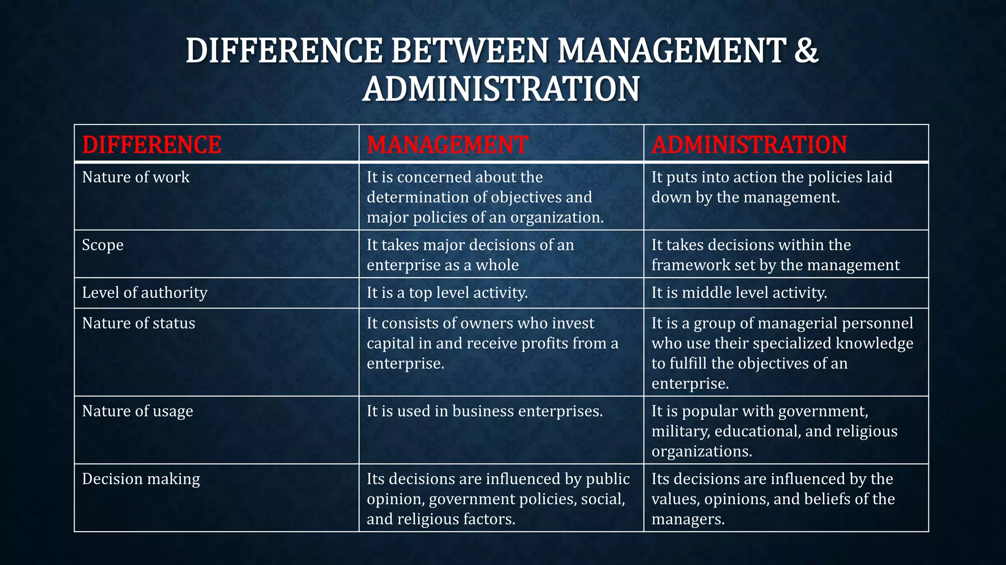 DIFFERENCE BETWEEN MANAGEMENT &
ADMINISTRATION
DIFFERENCE MANAGEMENT ADMINISTRATION
Nature of work It is concerned about the
determination of objectives and
major policies of an organization.
It puts into action the policies laid
down by the management.
Scope It takes major decisions of an
enterprise as a whole
It takes decisions within the
framework set by the management
Level of authority It is a top level activity. It is middle level activity.
Nature of status It consists of owners who invest
capital in and receive profits from a
enterprise.
It is a group of managerial personnel
who use their specialized knowledge
to fulfill the objectives of an
enterprise.
Nature of usage It is used in business enterprises. It is popular with government,
military, educational, and religious
organizations.
Decision making Its decisions are influenced by public
opinion, government policies, social,
and religious factors.
Its decisions are influenced by the
values, opinions, and beliefs of the
managers.
 