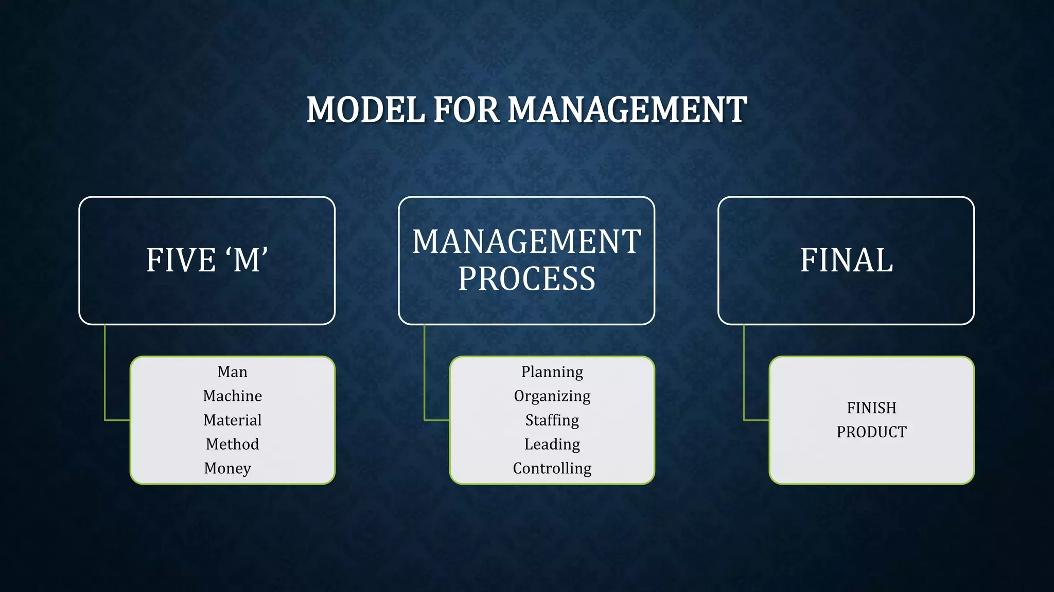 MODEL FOR MANAGEMENT
FIVE ‘M’
Man
Machine
Material
Method
Money
MANAGEMENT
PROCESS
Planning
Organizing
Staffing
Leading
Controlling
FINAL
FINISH
PRODUCT
 