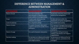 DIFFERENCE BETWEEN MANAGEMENT &
ADMINISTRATION
DIFFERENCE MANAGEMENT ADMINISTRATION
Nature of work It is concerned about the
determination of objectives and
major policies of an organization.
It puts into action the policies laid
down by the management.
Scope It takes major decisions of an
enterprise as a whole
It takes decisions within the
framework set by the management
Level of authority It is a top level activity. It is middle level activity.
Nature of status It consists of owners who invest
capital in and receive profits from a
enterprise.
It is a group of managerial personnel
who use their specialized knowledge
to fulfill the objectives of an
enterprise.
Nature of usage It is used in business enterprises. It is popular with government,
military, educational, and religious
organizations.
Decision making Its decisions are influenced by public
opinion, government policies, social,
and religious factors.
Its decisions are influenced by the
values, opinions, and beliefs of the
managers.
 