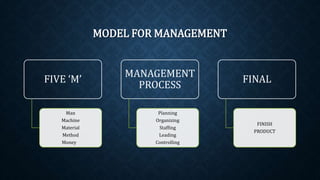 MODEL FOR MANAGEMENT
FIVE ‘M’
Man
Machine
Material
Method
Money
MANAGEMENT
PROCESS
Planning
Organizing
Staffing
Leading
Controlling
FINAL
FINISH
PRODUCT
 