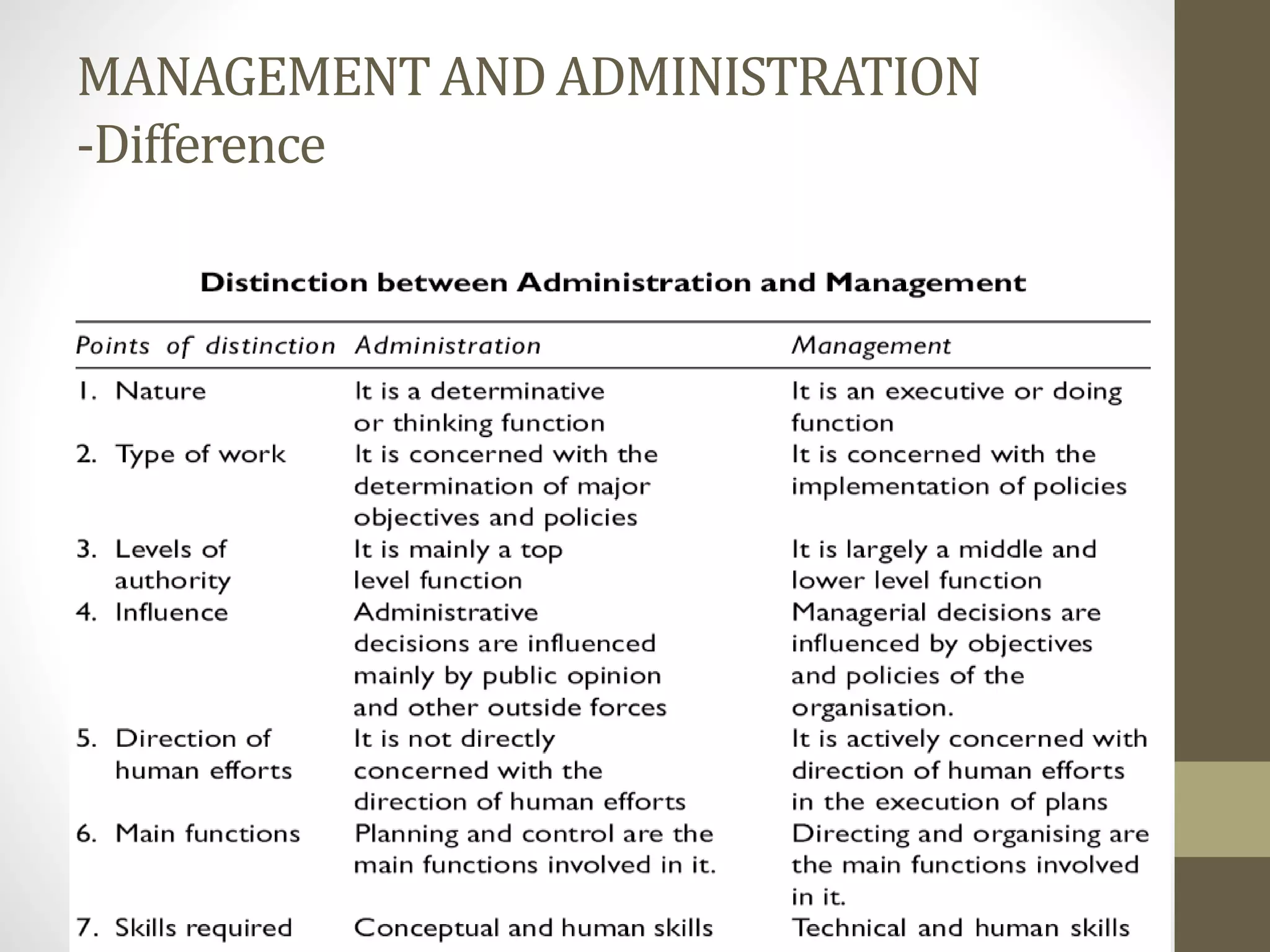 MANAGEMENTAND ADMINISTRATION
-Difference
 