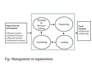 Fig: Management in organization.
Input from the
environment
Human resource
Financial resource
Physical resource
Information resource
Planning
&
Decision
making
Organizing
Controlling Leading
Goals
Attained
Effectively
Efficiently
 