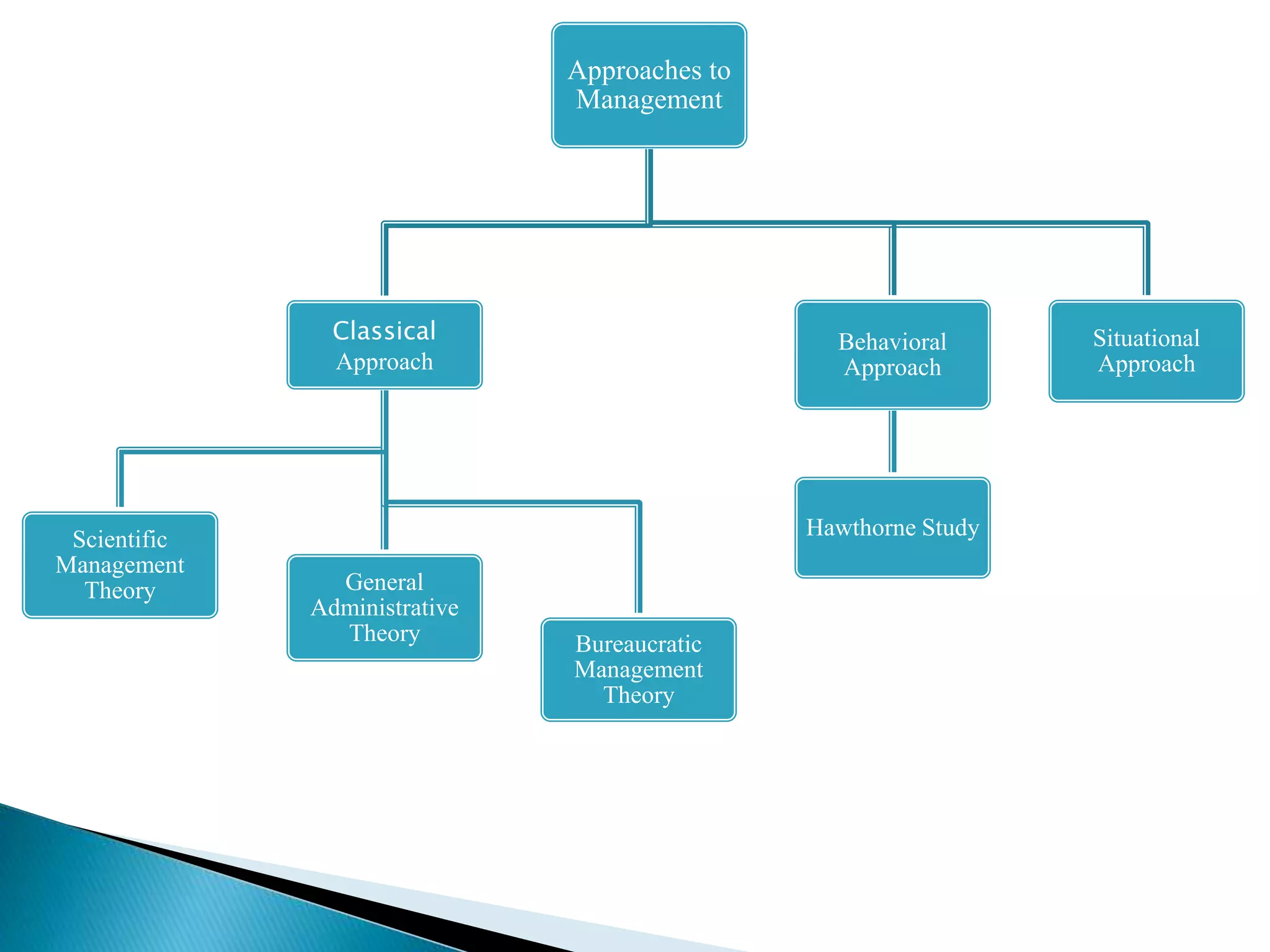 Approaches to
Management
Classical
Approach
Scientific
Management
Theory General
Administrative
Theory Bureaucratic
Management
Theory
Behavioral
Approach
Hawthorne Study
Situational
Approach
 