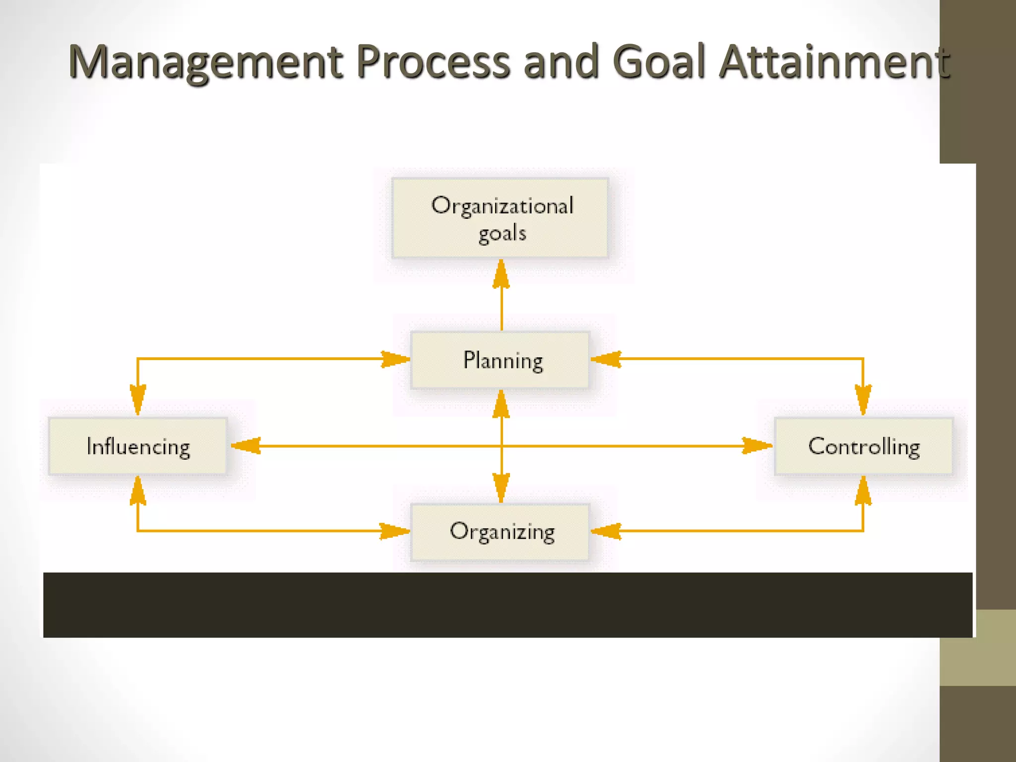 Management Process and Goal Attainment
 